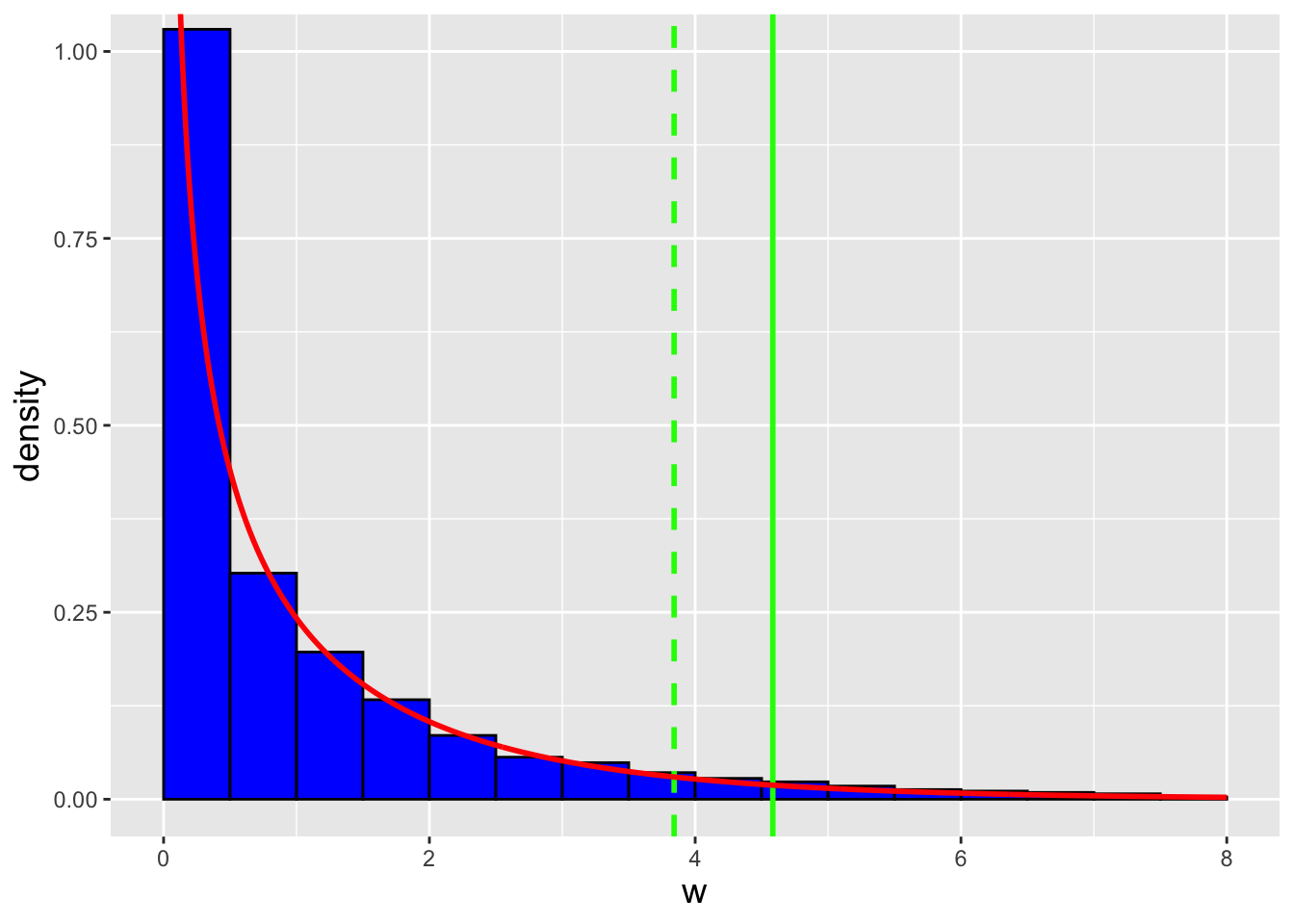 \label{fig:lrtsim}The empirical distribution of the statistic $-2(\log\mathcal{L}_o - \log\mathcal{L}_a)$, with the chi-square distribution for $\Delta r = 1$ degree of freedom overlaid (red curve). The dashed vertical green line represents the rejection region boundary according to Wilks' theorem, and the solid vertical green line represents the 95th percentile of simulated statistic values. The divergence of the two green lines indicates that Wilks' theorem at best provides approximate results and that simulations can provide more accurate and precise results.