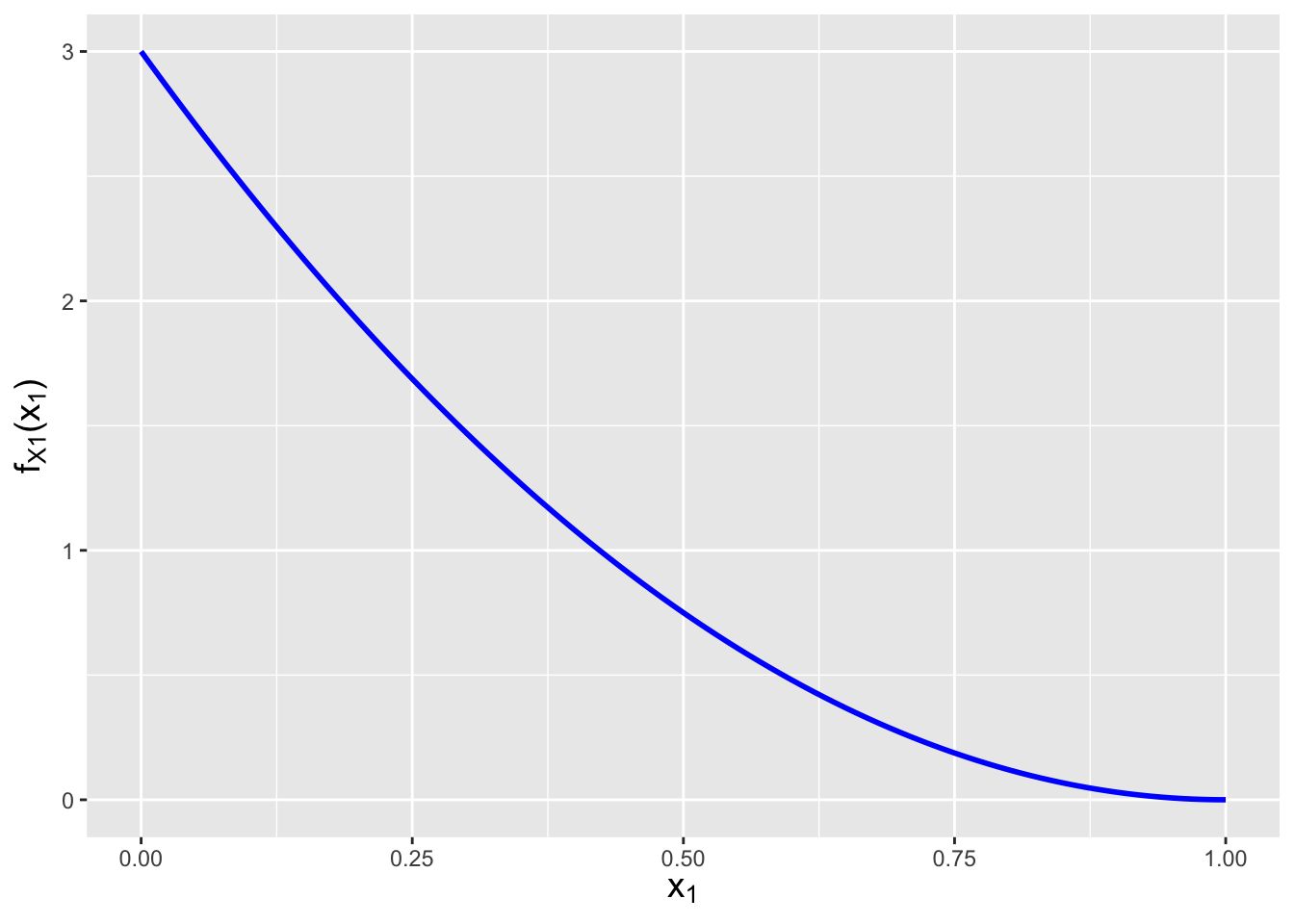 \label{fig:marcond}The marginal distribution $f_{X_1}(x_1)$ and conditional distribution $f_{X_2 \vert X_1}(x_2 \vert x_1=0.3)$ for the bivariate function $f_{X_1,X_2}(x_1,x_2) = 6(1-x_2)$ with domain $0 \leq x_1 \leq x_2 \leq 1$.