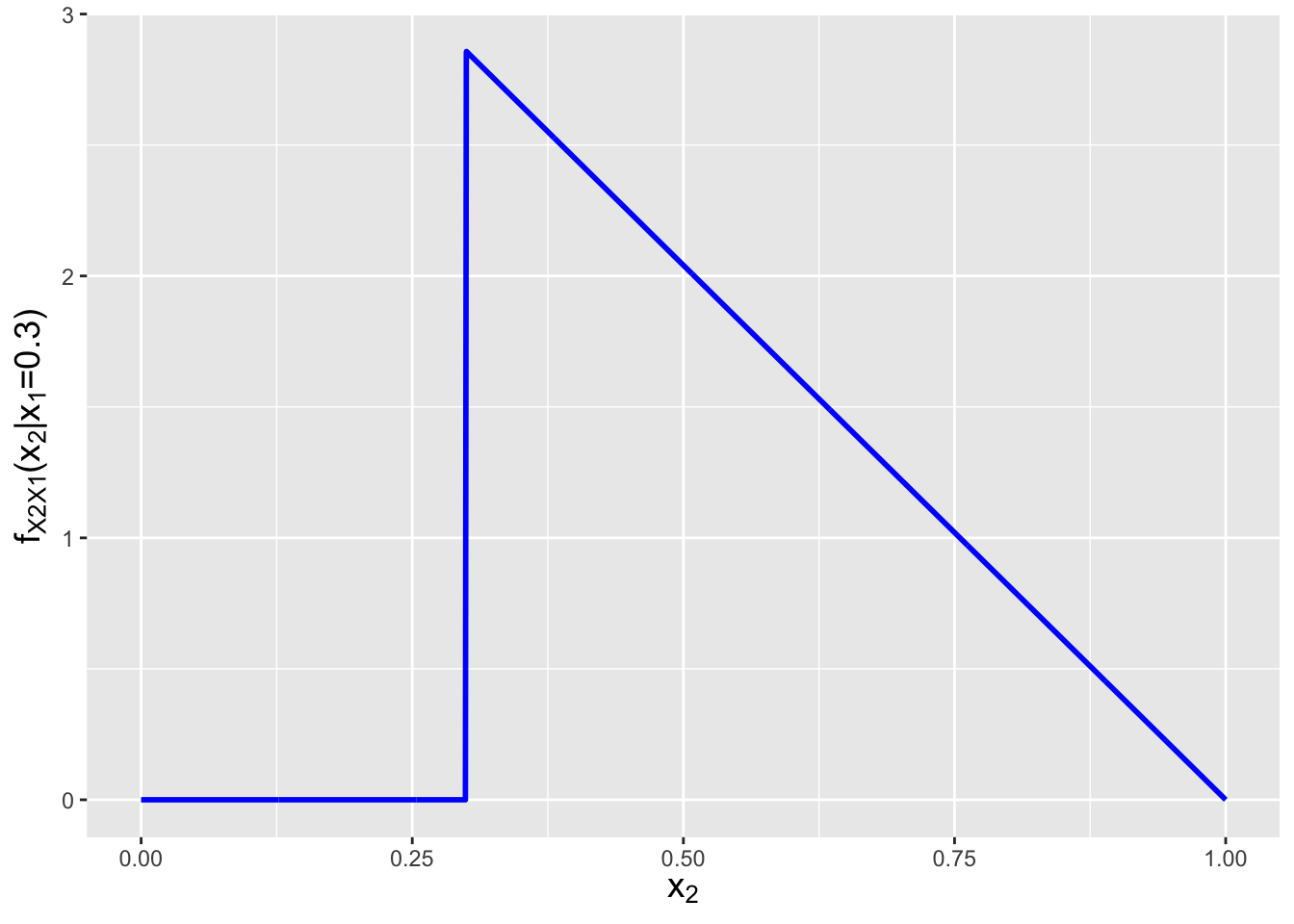 \label{fig:marcond}The marginal distribution $f_{X_1}(x_1)$ and conditional distribution $f_{X_2 \vert X_1}(x_2 \vert x_1=0.3)$ for the bivariate function $f_{X_1,X_2}(x_1,x_2) = 6(1-x_2)$ with domain $0 \leq x_1 \leq x_2 \leq 1$.