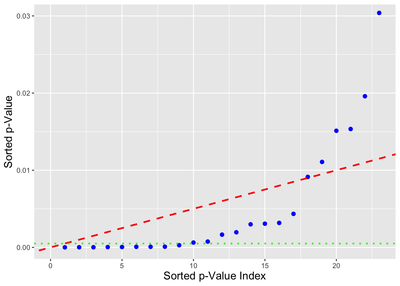 \label{fig:mcs}An illustration of the difference between the Bonferroni correction and the Benjamini-Hochberg procedure. The blue dots represent sorted $p$-values resulting from a simulation in which 80 of 100 null hypotheses are correct (so that a perfect disambiguation between null and non-null hypotheses would result in 20 rejected nulls, with none falsely rejected. The Bonferroni correction shifts $\alpha = 0.05$ downwards to the green short-dashed line; 9 $p$-values lie below the line, so 9 (true) null hypotheses are rejected in all. The BH procedure looks for the number of $p$-values lying below the red dashed line; that number is 17 (with no false rejections).