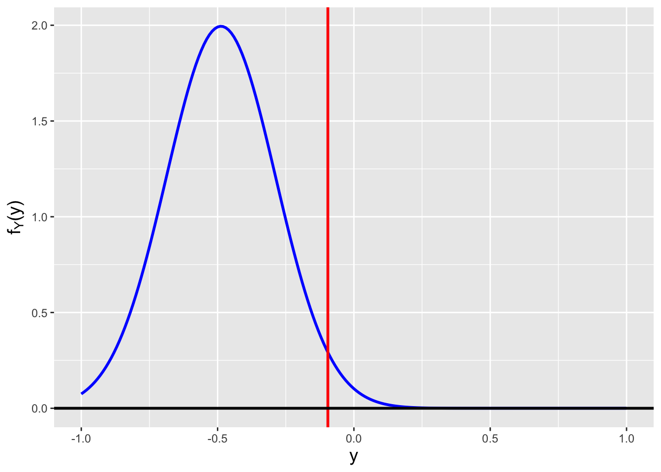 \label{fig:mukvarci}Sampling distributions for $Y = \bar{X} = \sum_{i=1}^n X_i$, where $n = 25$ and $X_i \sim \mathcal{N}(\mu,1)$, and where (left) $\mu=-0.488$ and (right) $\mu=0.296$. We observe $y_{\rm obs} = -0.096$ and we want to construct a 95\% confidence interval. $\mu=-0.488$ is the smallest value of $\mu$ such that $F_Y^{-1}(0.975) = -0.096$, while $\mu=0.296$ is the largest value of $\mu$ such that $F_Y^{-1}(0.025) = -0.096$.