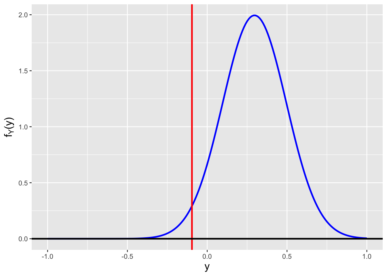 \label{fig:mukvarci}Sampling distributions for $Y = \bar{X} = \sum_{i=1}^n X_i$, where $n = 25$ and $X_i \sim \mathcal{N}(\mu,1)$, and where (left) $\mu=-0.488$ and (right) $\mu=0.296$. We observe $y_{\rm obs} = -0.096$ and we want to construct a 95\% confidence interval. $\mu=-0.488$ is the smallest value of $\mu$ such that $F_Y^{-1}(0.975) = -0.096$, while $\mu=0.296$ is the largest value of $\mu$ such that $F_Y^{-1}(0.025) = -0.096$.