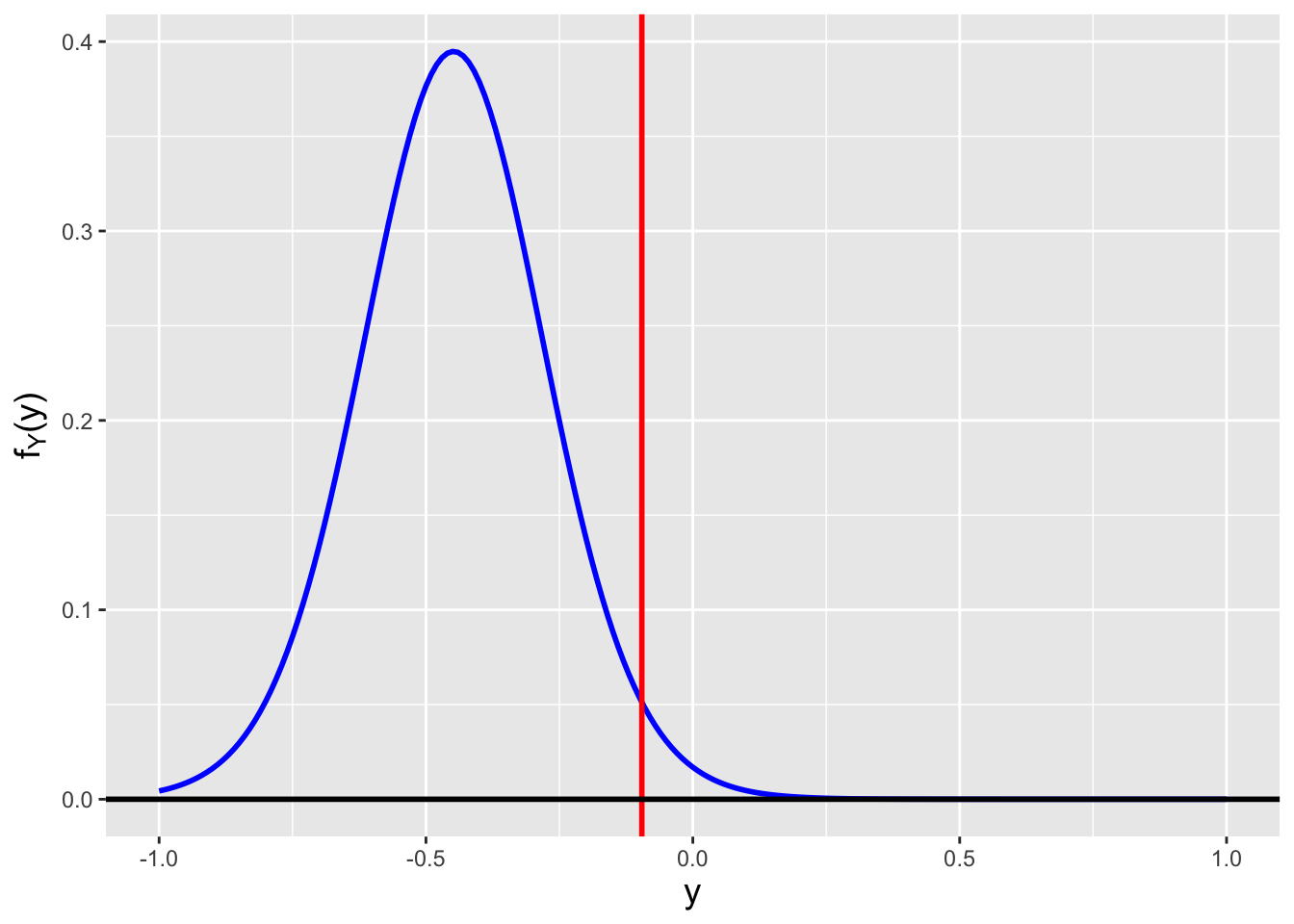 \label{fig:muuvarci}Sampling distributions for $Y = \bar{X}$, where $n = 25$ and $X_i \sim \mathcal{N}(\mu,\sigma^2)$, and where (left) $\mu=-0.448$ and (right) $\mu=0.257$. We observe $y_{\rm obs} = -0.096$ and $s_{\rm obs}^2 = 0.855$ and we want to construct a 95\% confidence interval. $\mu=-0.448$ is the smallest value of $\mu$ such that $F_Y^{-1}(0.975) = -0.096$, while $\mu=0.257$ is the largest value of $\mu$ such that $F_Y^{-1}(0.025) = -0.096$.