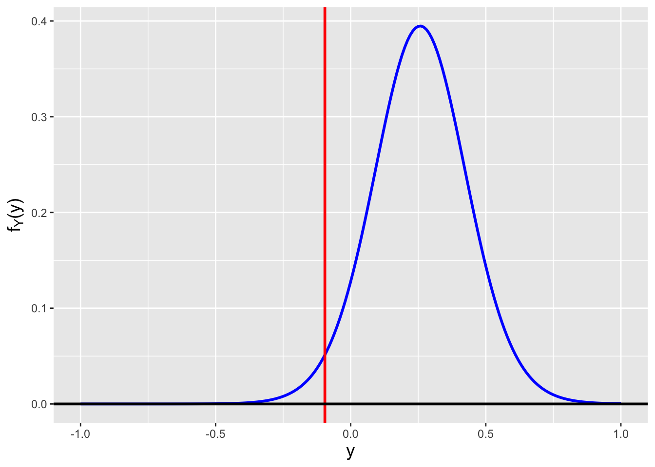 \label{fig:muuvarci}Sampling distributions for $Y = \bar{X}$, where $n = 25$ and $X_i \sim \mathcal{N}(\mu,\sigma^2)$, and where (left) $\mu=-0.448$ and (right) $\mu=0.257$. We observe $y_{\rm obs} = -0.096$ and $s_{\rm obs}^2 = 0.855$ and we want to construct a 95\% confidence interval. $\mu=-0.448$ is the smallest value of $\mu$ such that $F_Y^{-1}(0.975) = -0.096$, while $\mu=0.257$ is the largest value of $\mu$ such that $F_Y^{-1}(0.025) = -0.096$.