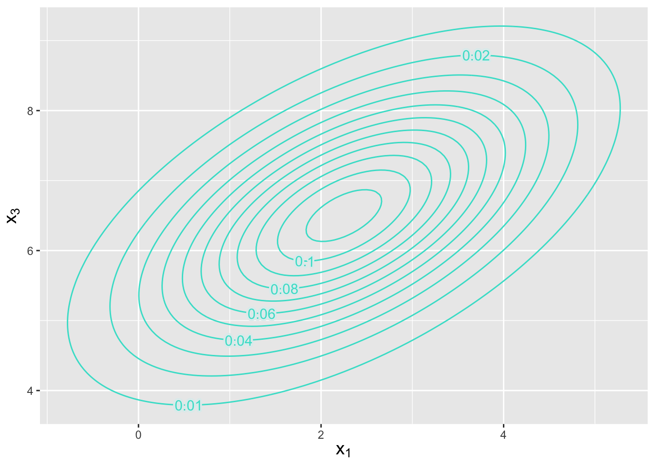 \label{fig:condnorm}Contour plot indicating the location and orientation of a bivariate normal distribution with conditional mean $\boldsymbol{\mu} = \{2.25,6.50\}$ and conditional covariance matrix as given in the example. The numbers along each contour indicate the amplitude of the pdf, whose maximum point is in the center.