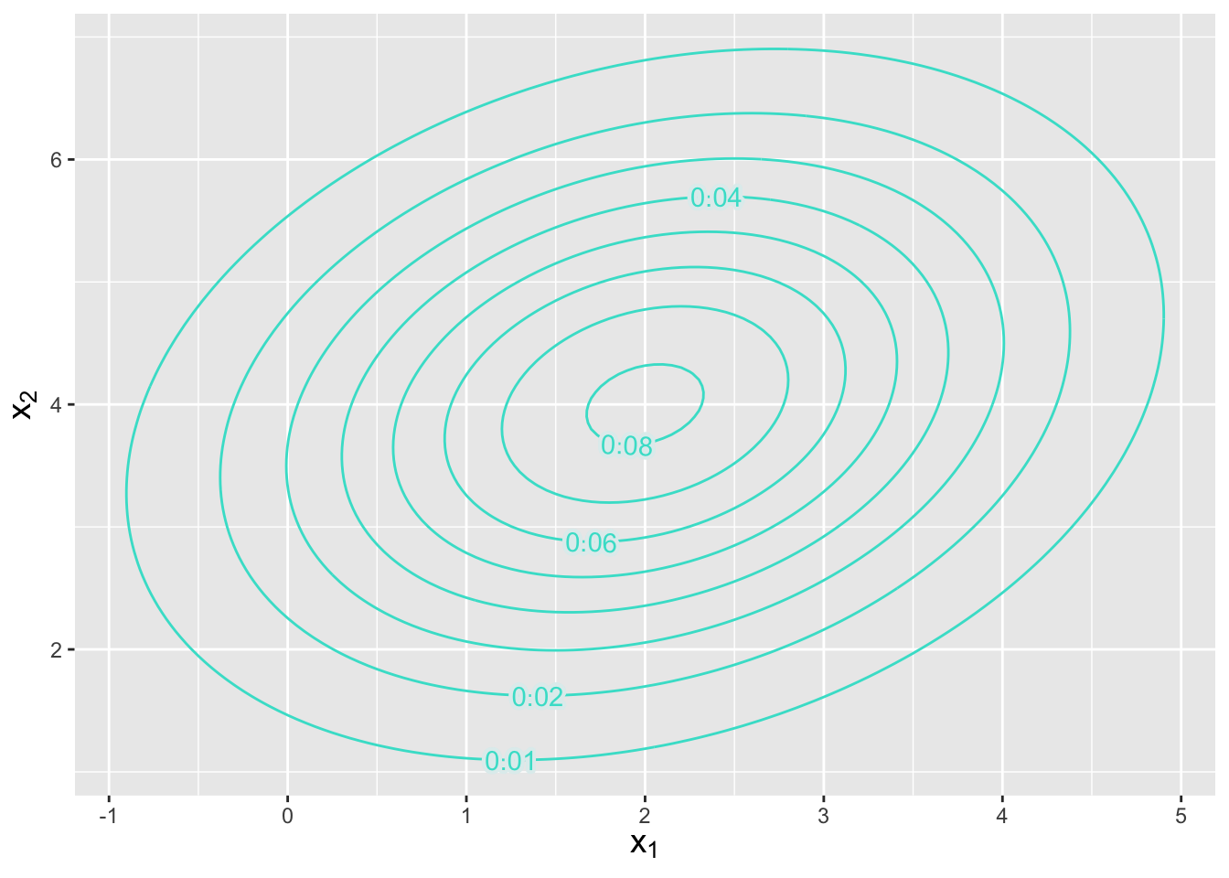 \label{fig:margnorm}Contour plot indicating the location and orientation of a bivariate normal distribution with mean $\boldsymbol{\mu} = \{2,4\}$ and covariance matrix as given in the example. The numbers along each contour indicate the amplitude of the pdf, whose maximum point is in the center.