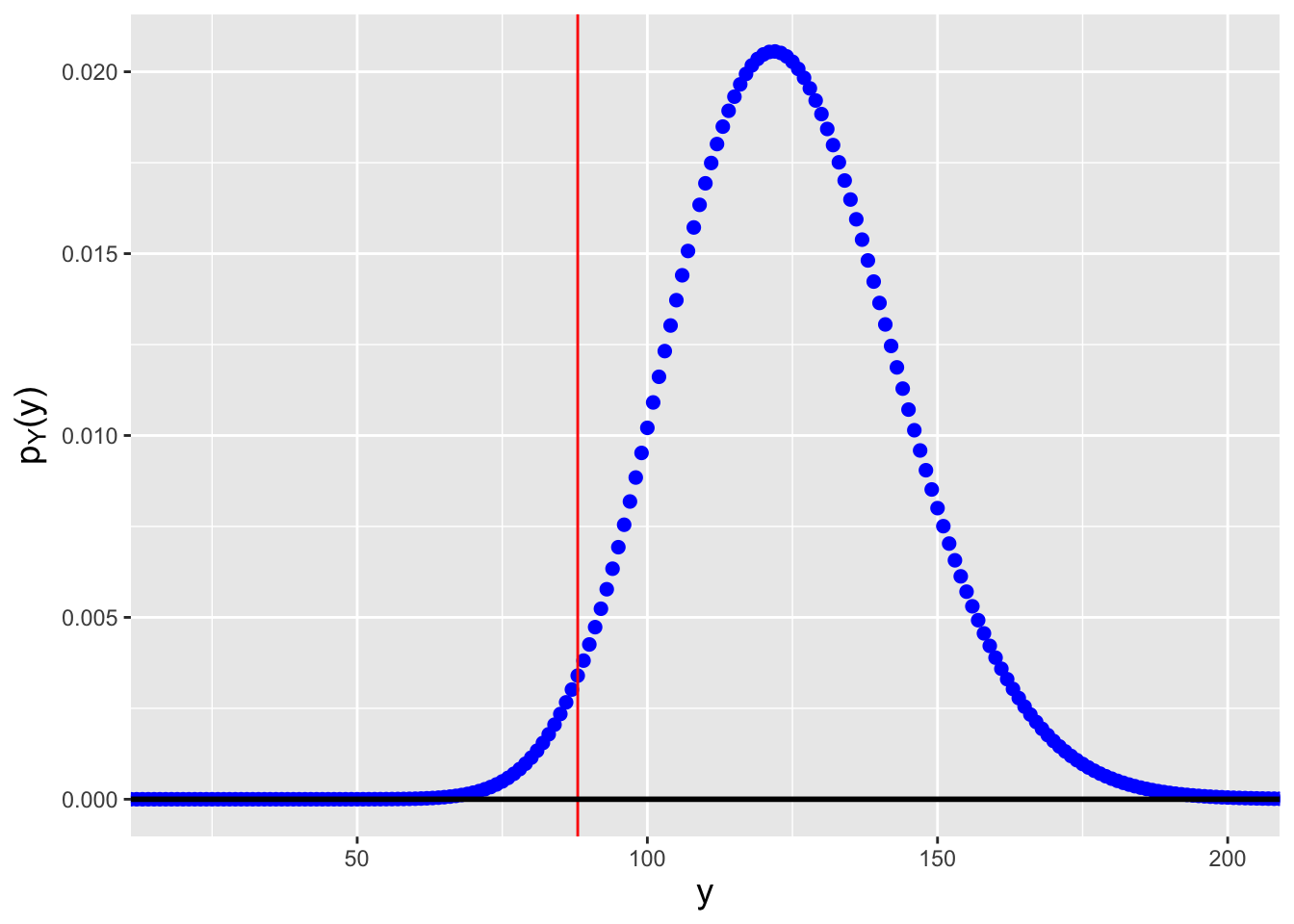 \label{fig:nbinci}Probability mass functions for negative binomial distributions for which $n \cdot s = 12 \cdot 5 = 60$ and (left) $p=0.326$ and (right) $p=0.482$. We observe $y_{\rm obs} = \sum_{i=1}^n x_i = 88$ failures and we want to construct a 95\% confidence interval. $p=0.326$ is the smallest value of $p$ such that $F_Y^{-1}(0.025) = 88$, while $p=0.482$ is the largest value of $p$ such that $F_Y^{-1}(0.975) = 88$.