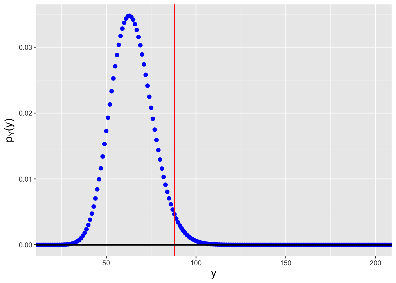 \label{fig:nbinci}Probability mass functions for negative binomial distributions for which $n \cdot s = 12 \cdot 5 = 60$ and (left) $p=0.326$ and (right) $p=0.482$. We observe $y_{\rm obs} = \sum_{i=1}^n x_i = 88$ failures and we want to construct a 95\% confidence interval. $p=0.326$ is the smallest value of $p$ such that $F_Y^{-1}(0.025) = 88$, while $p=0.482$ is the largest value of $p$ such that $F_Y^{-1}(0.975) = 88$.