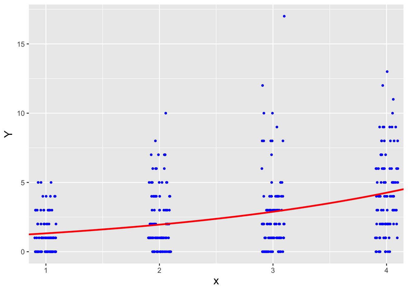 \label{fig:nbmodel}The negative binomial regression line superimposed on the simulated data. The `jitter()` function is applied to the $x$ values to allow us to more easily see the number of counts as a function of $x$ and $Y$.