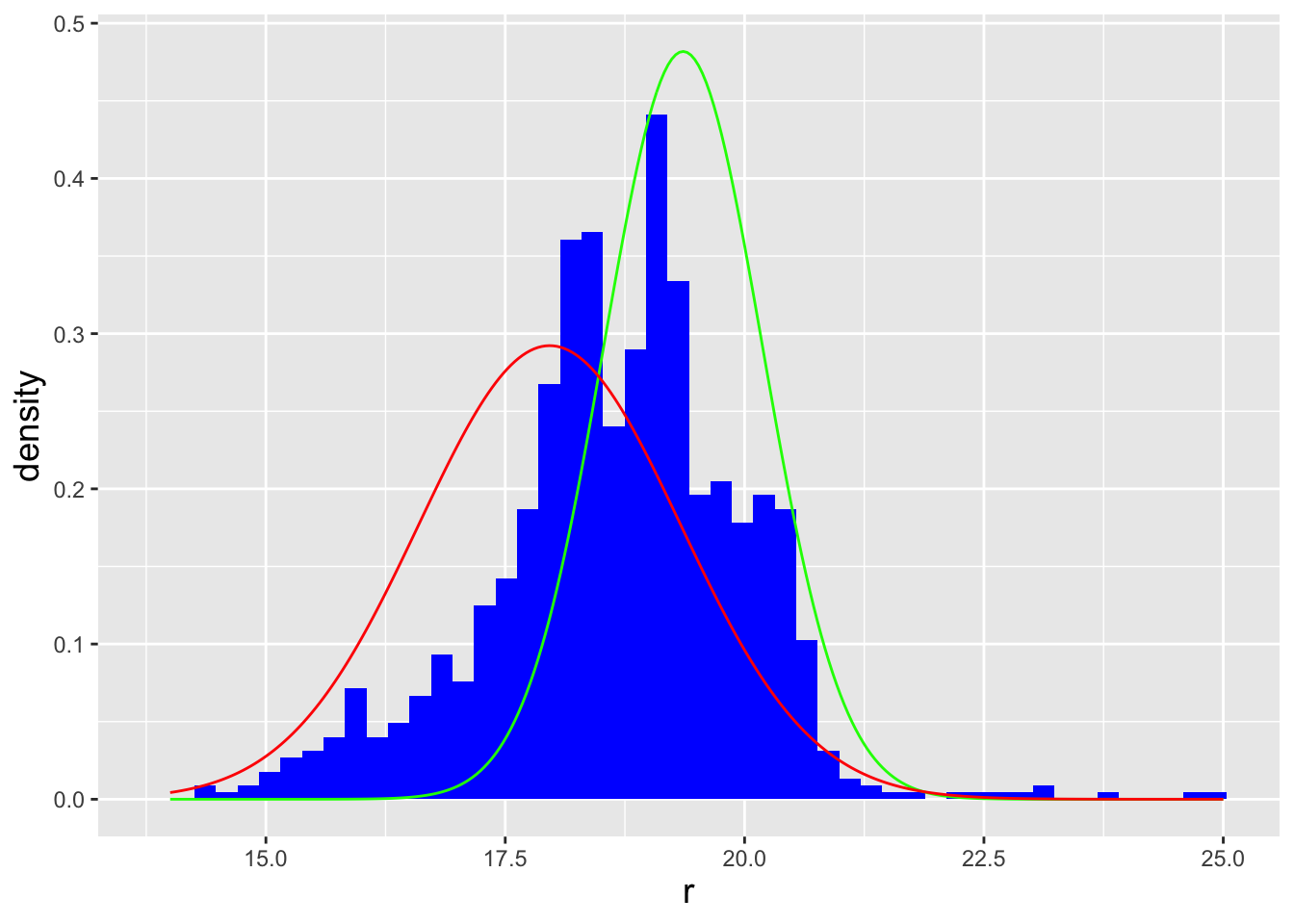 \label{fig:nbplot}An illustration of the Naive Bayes regression model, as applied to the star-quasar dataset. The red curve is the estimated normal probability density function for stars, while the green curve is the estimated pdf for quasars. Because the two classes in this example are balanced, we can state that where the amplitude of the red curve is higher, the predicted class would be STAR; otherwise, it would be QUASAR.