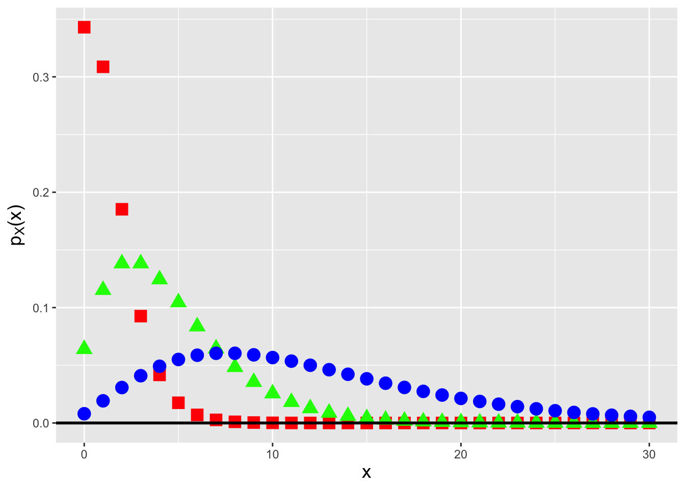 \label{fig:nbpmf}Negative binomial probability mass functions for the number of successes $s = 2$ and success probabilities $p = 0.7$ (red squares), 0.5 (green triangles), and 0.2 (blue circles).