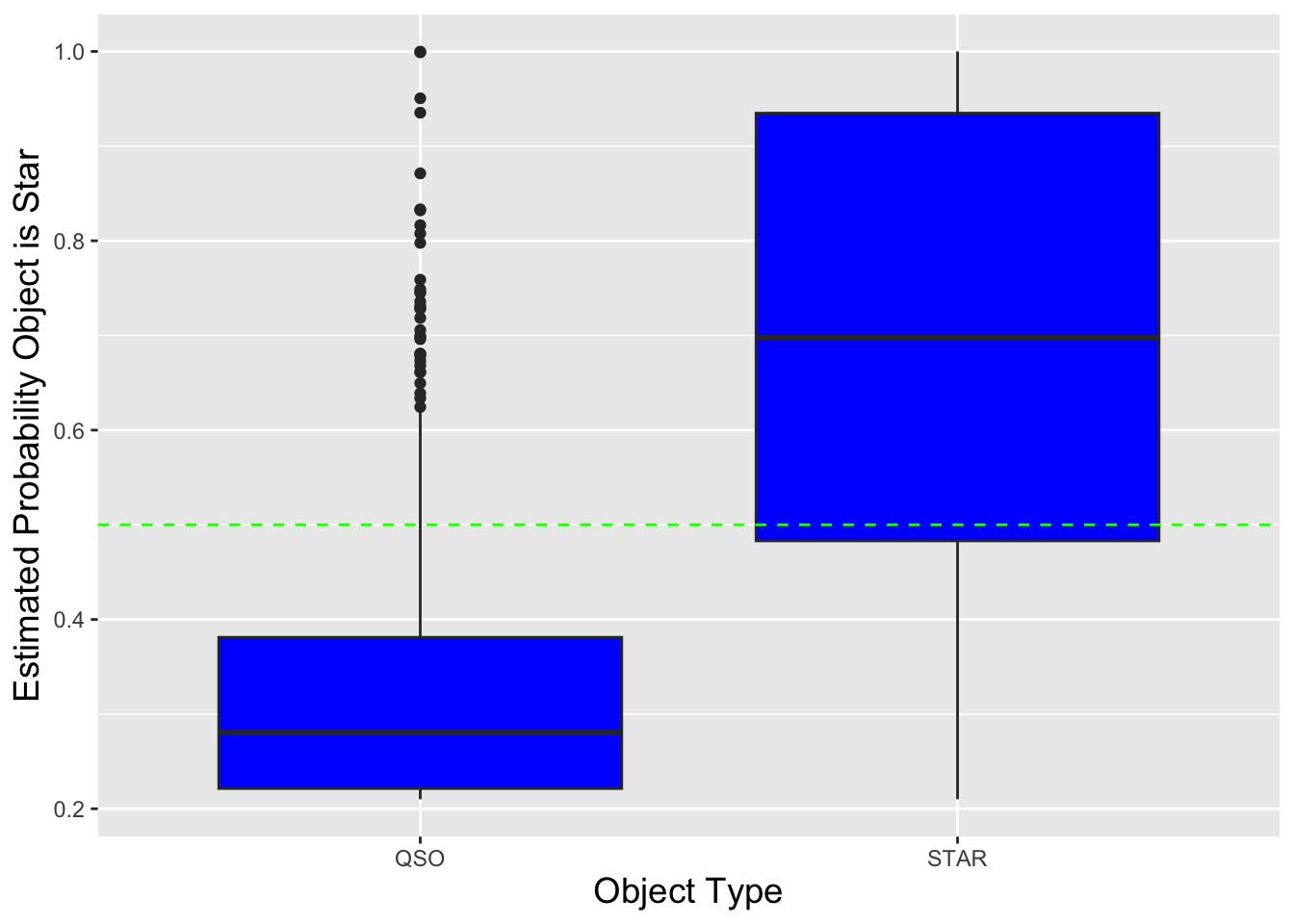 \label{fig:nbpred}Boxplots showing the estimated probability that a datum is a star, as a function of the object type (quasar or star). To convert estimated probabilities to predicted classes, one would draw a dividing line between the two boxes: all objects with probabilities below the line would be predicted to be quasars and all others would be predicted to be stars. The line would be placed to, e.g., minimize the number of misclassifications.