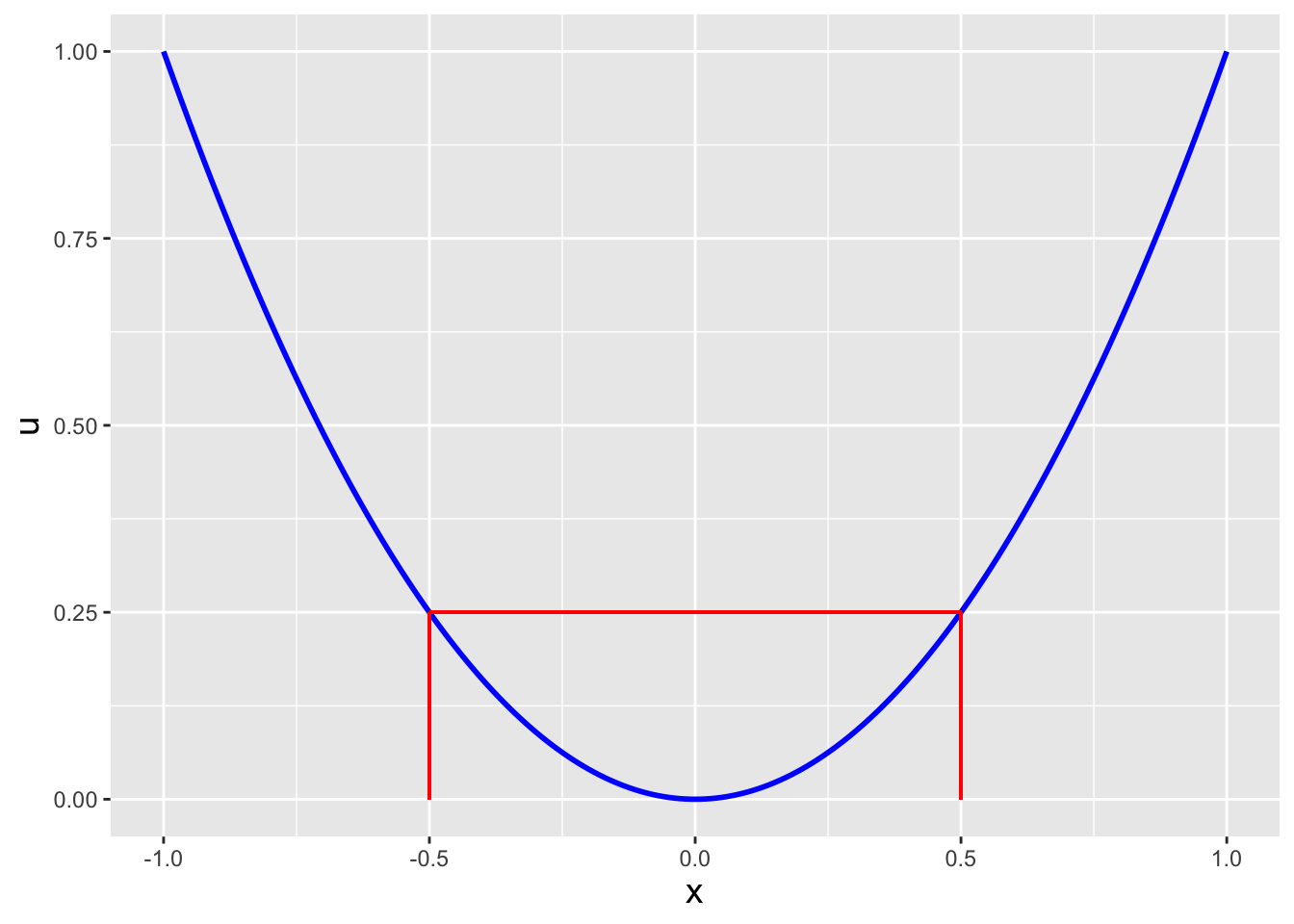 \label{fig:noninj}Illustration of the transformation $U = X^2$, where the domain of $f_X(x)$ is $[-1,1]$. The plot immediately indicates the domain of $f_U(u)$: [0,1]. To determine the functional form of $f_U(u)$, we note that for any chosen value of $u$ (here, 0.25), the range of values of $X$ that map to $U < u = x^2$ are the ones bounded by the two vertical red lines (here, $\pm 0.5$). Hence $P(X^2 \leq u) = P(-\sqrt{u} \leq X \leq \sqrt{u})$.