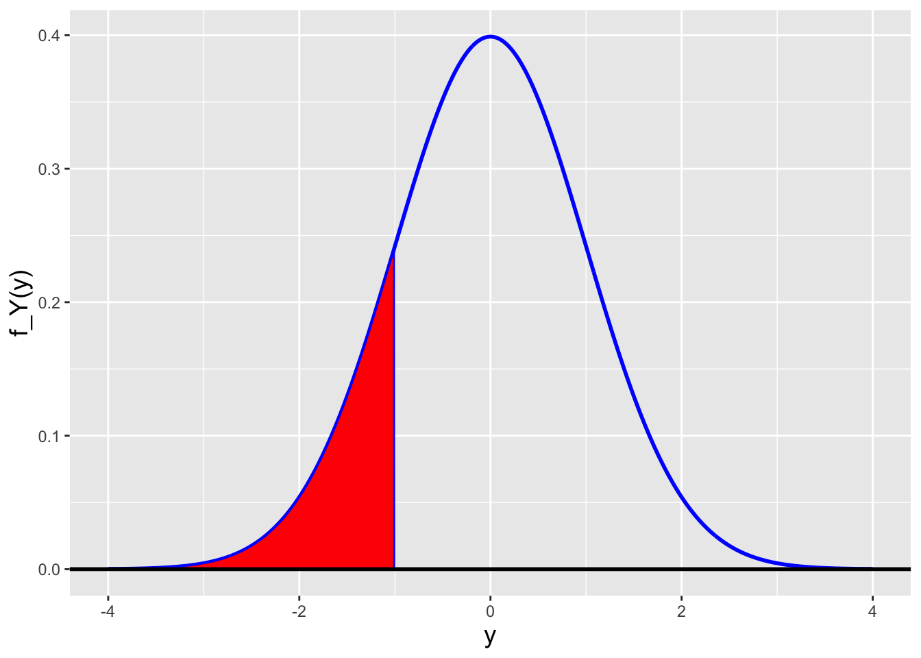 \label{fig:normcdf1}The cdf is the area of the red-shaded polygon.