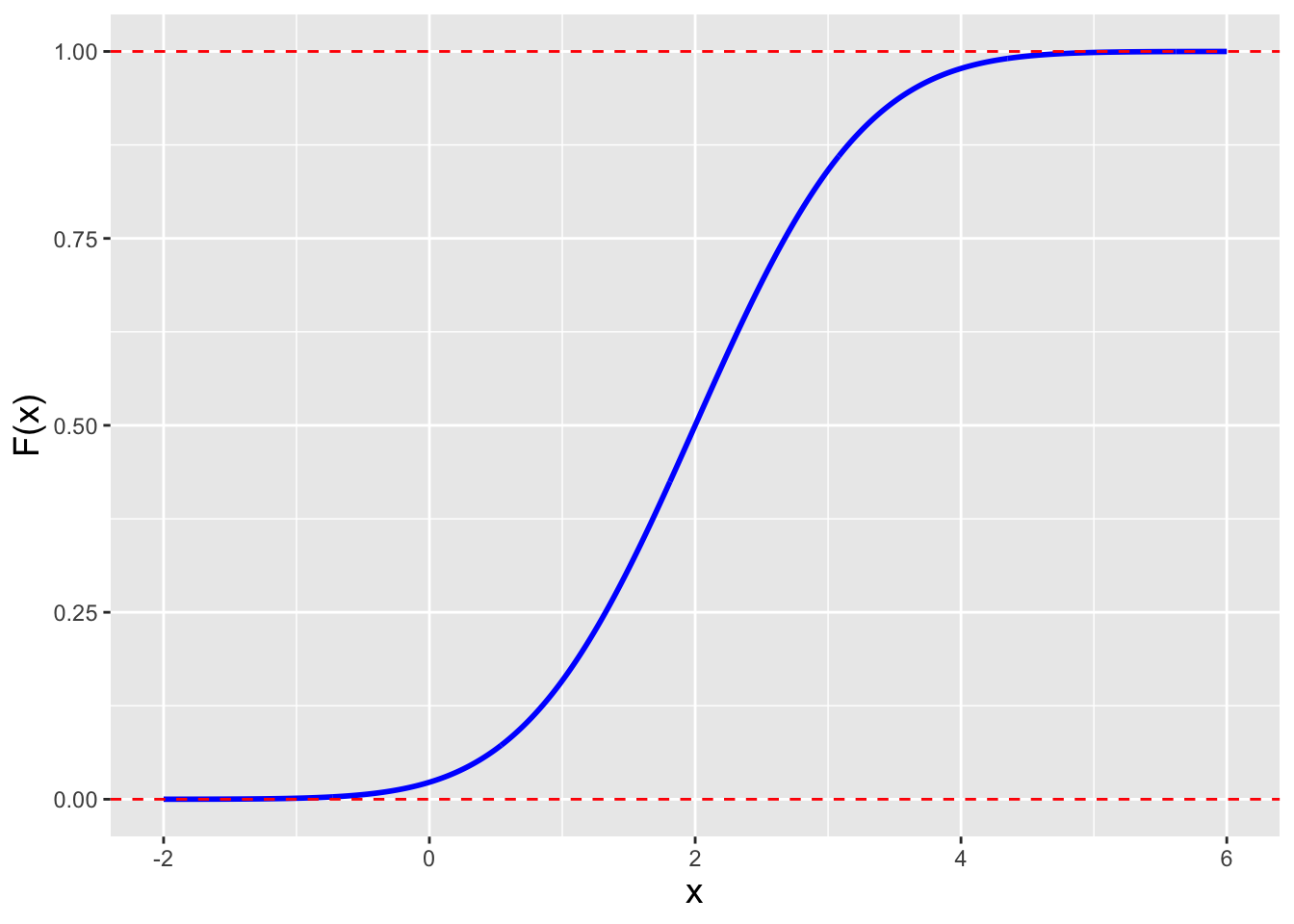 \label{fig:normcdf2}The cdf for a normal distribution with mean 0 and standard deviation 1.