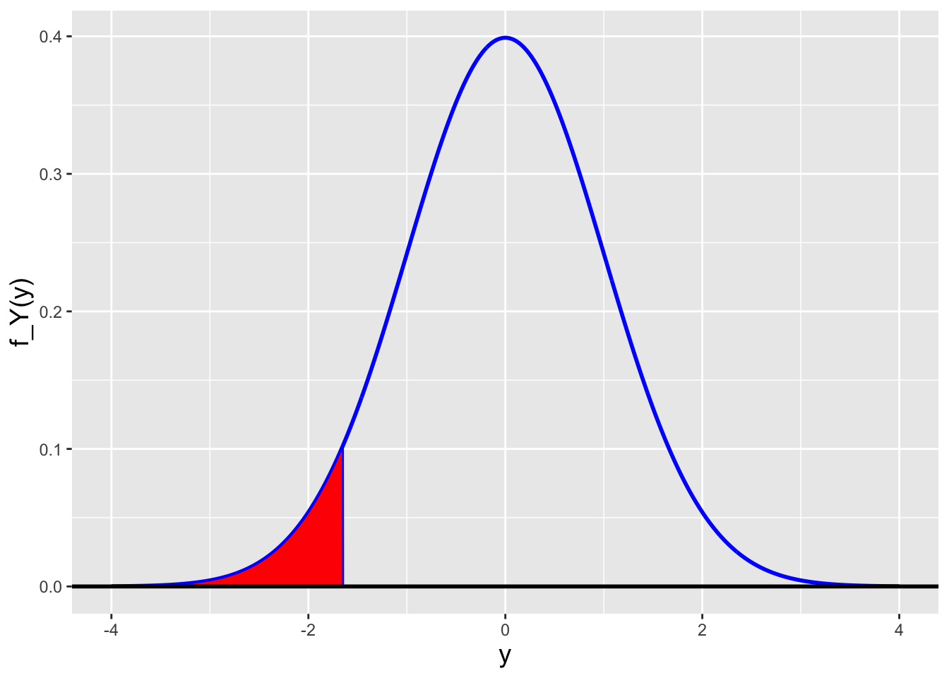 \label{fig:normcdfci}An example of a continuous sampling distribution for a statistic $Y$. If we sample $y_{\rm obs}$ in the region of the red polygon (which has area $\alpha$), then the one-sided upper bound that we would compute would not overlap with the true value $\theta$. In this situation, the interval coverage is exactly $100(1-\alpha)$ percent.