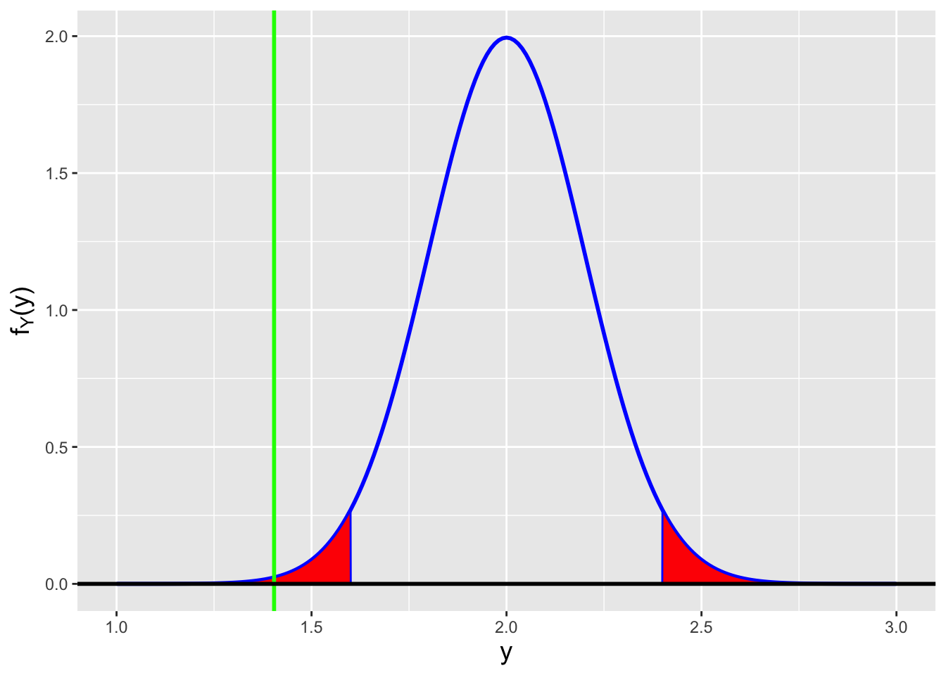 \label{fig:normex1}The sampling distribution $f_Y(y)$ (blue curve), rejection regions (red polygons), and observed statistic value $y_{
m obs}$ (vertical green line) for $Y = \bar{X}$ given $n = 25$ iid data that are assumed to be sampled from a $\mathcal{N}(2,1)$ distribution under the null hypothesis. We perform a two-tailed test, with $\alpha = 0.05$, and the variance $\sigma^2 = 1$ is assumed known. The value we observe is in the rejection region, thus we reject the null hypothesis and conclude that $\mu \neq 2$.