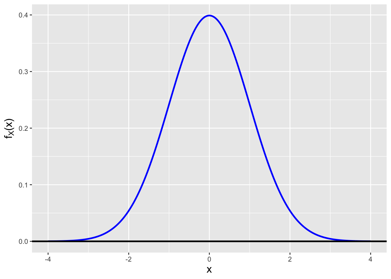 \label{fig:normpdf}A normal probability density function with mean 0 and standard deviation 1.