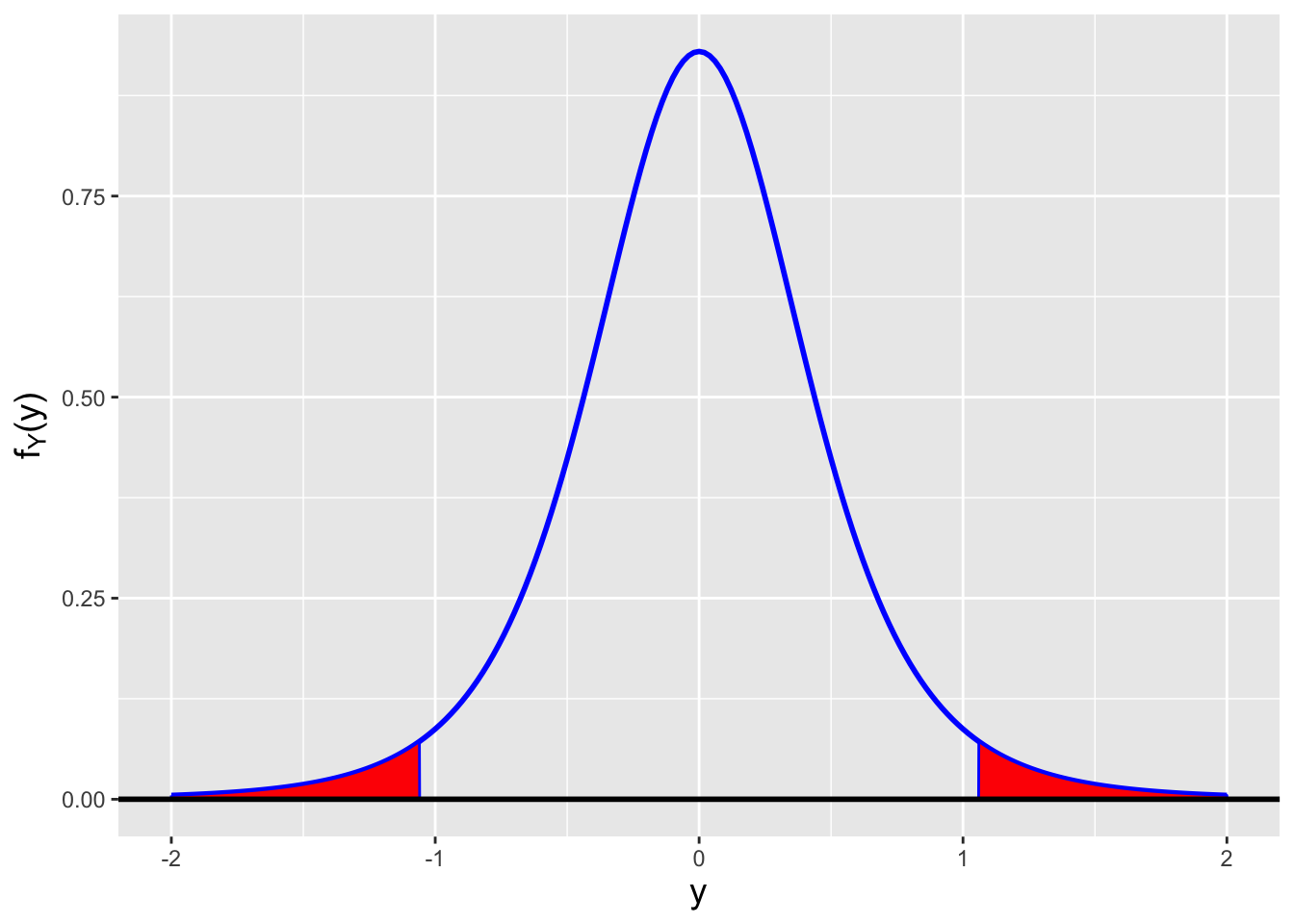 \label{fig:normrr}Illustration of rejection regions (shaded in red) for two-tail (left), lower-tail (center), and upper-tail (right) population mean tests (with $\mu_o = 0$ and $s_{\rm obs}^2 = 1$), assuming $\alpha = 0.05$ and $n-1 = 5$ degrees of freedom.