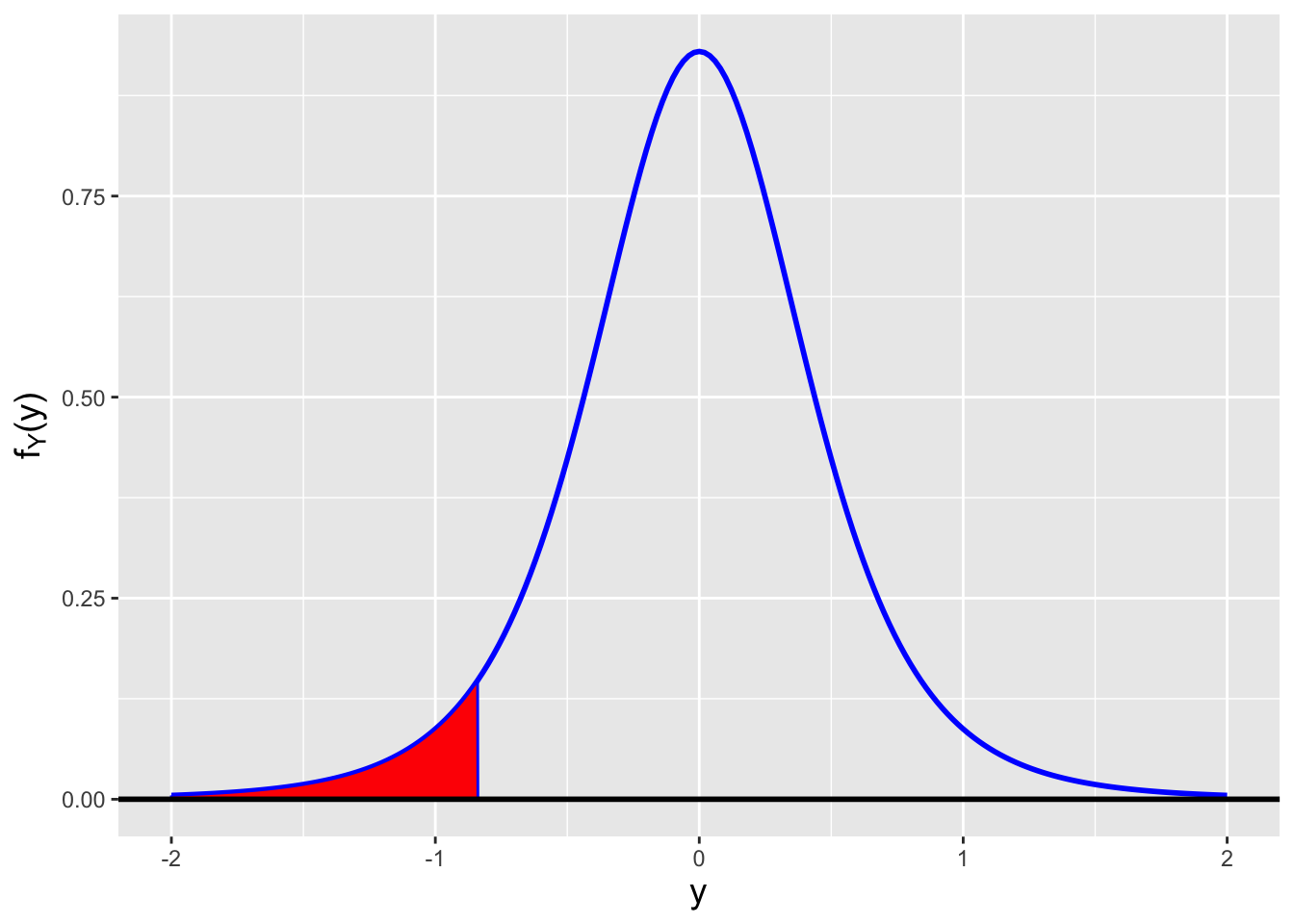 \label{fig:normrr}Illustration of rejection regions (shaded in red) for two-tail (left), lower-tail (center), and upper-tail (right) population mean tests (with $\mu_o = 0$ and $s_{\rm obs}^2 = 1$), assuming $\alpha = 0.05$ and $n-1 = 5$ degrees of freedom.