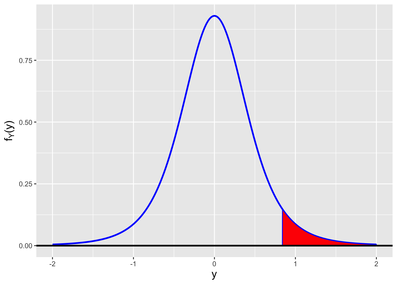 \label{fig:normrr}Illustration of rejection regions (shaded in red) for two-tail (left), lower-tail (center), and upper-tail (right) population mean tests (with $\mu_o = 0$ and $s_{\rm obs}^2 = 1$), assuming $\alpha = 0.05$ and $n-1 = 5$ degrees of freedom.