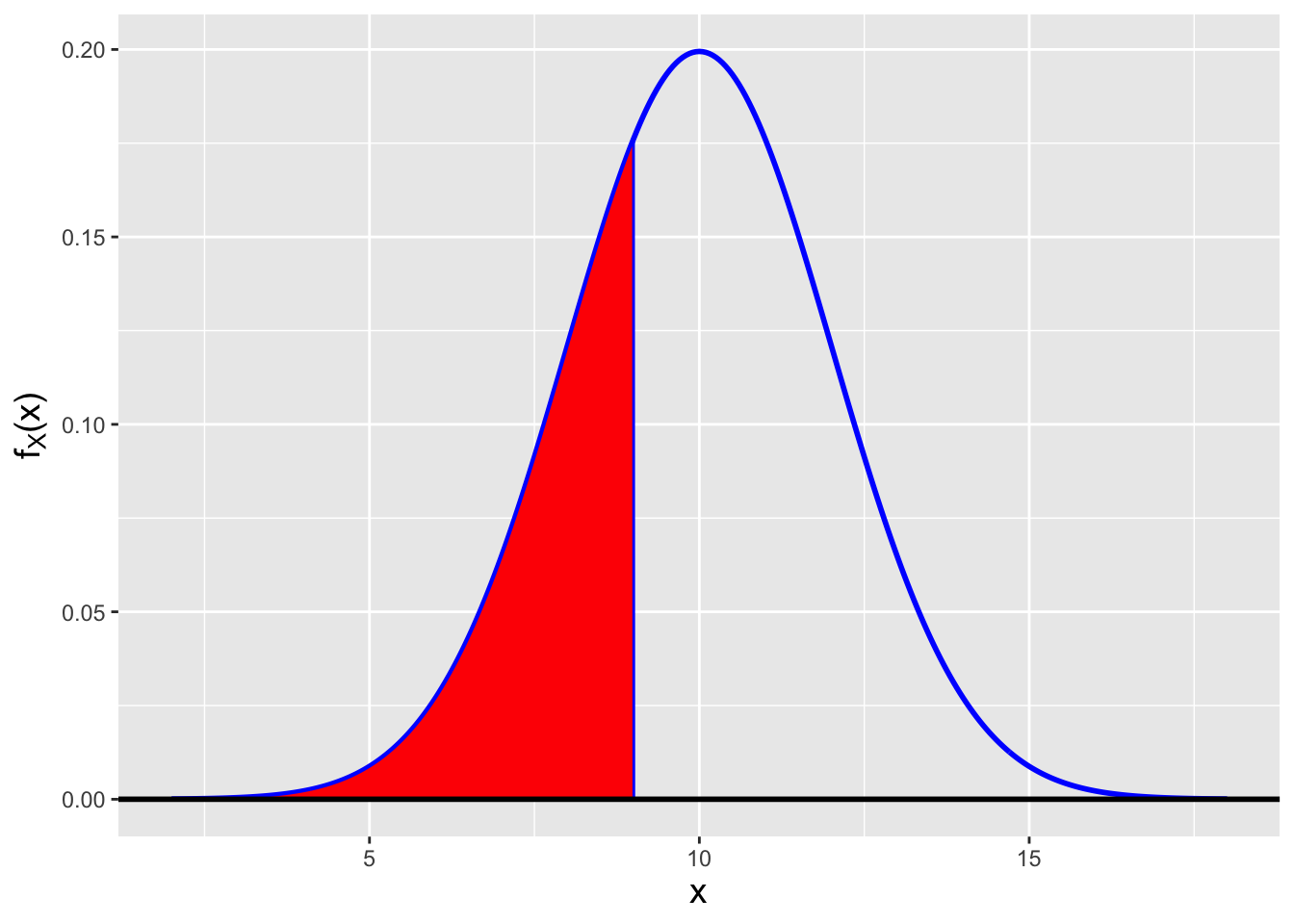 \label{fig:normviz}The cumulative distribution function is the area of the red-shaded region.