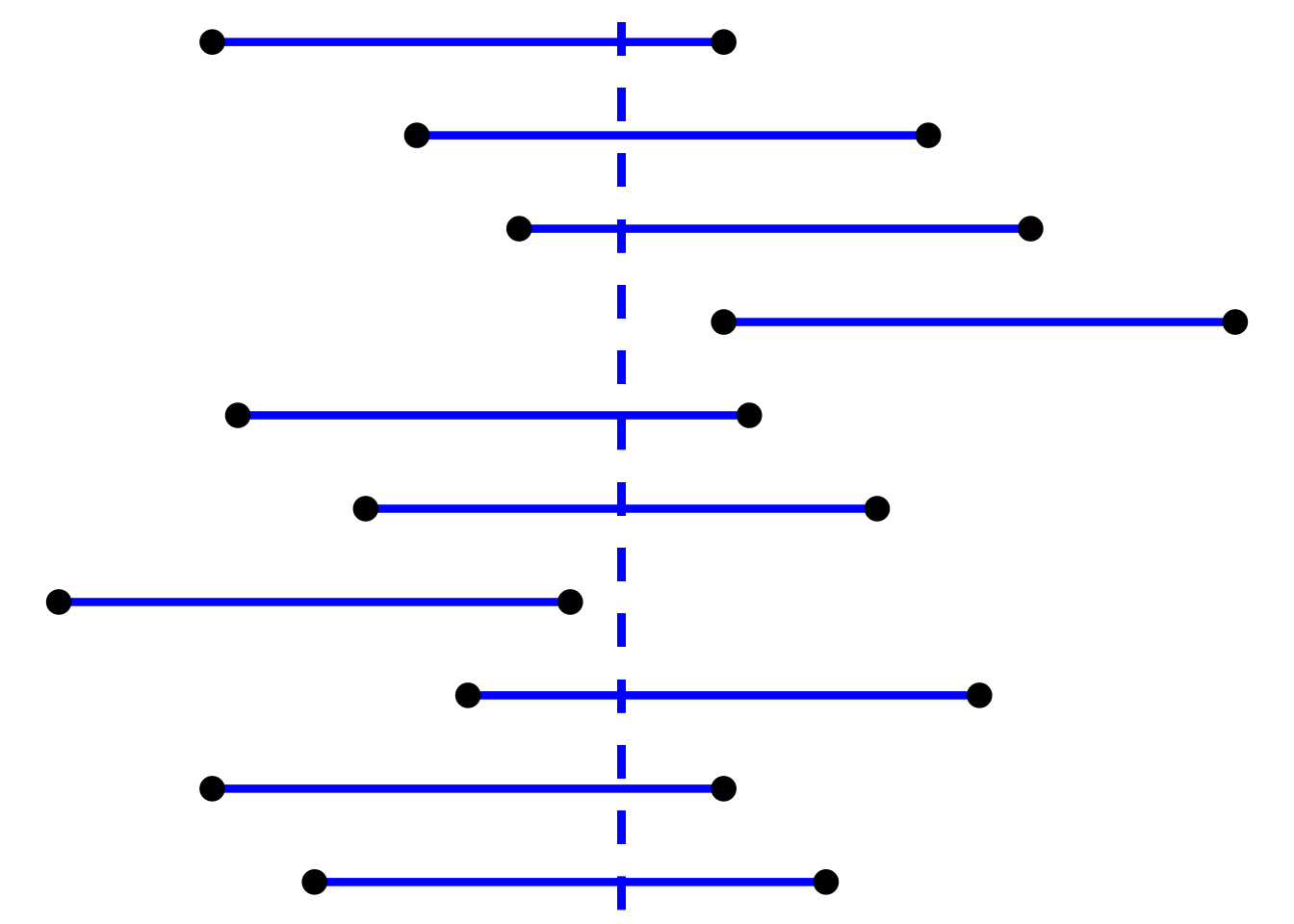 \label{fig:overlap}Schematic illustration of ten confidence intervals constructed given ten separate independent datasets sampled from the same underlying population. We indicate the true parameter value $\theta$ with the vertical dashed line. Counting from the bottom, we observe that the fourth and seventh intervals do not overlap the true value; if we were to claim that the probability that $\theta$ lies within each interval is, e.g., 0.95, then the probability that $\theta$ lies in either the fourth or seventh interval is 1.9...which is clearly wrong. Thus the proper interpretation would be that 95 percent of evaluated intervals overlap the true value.