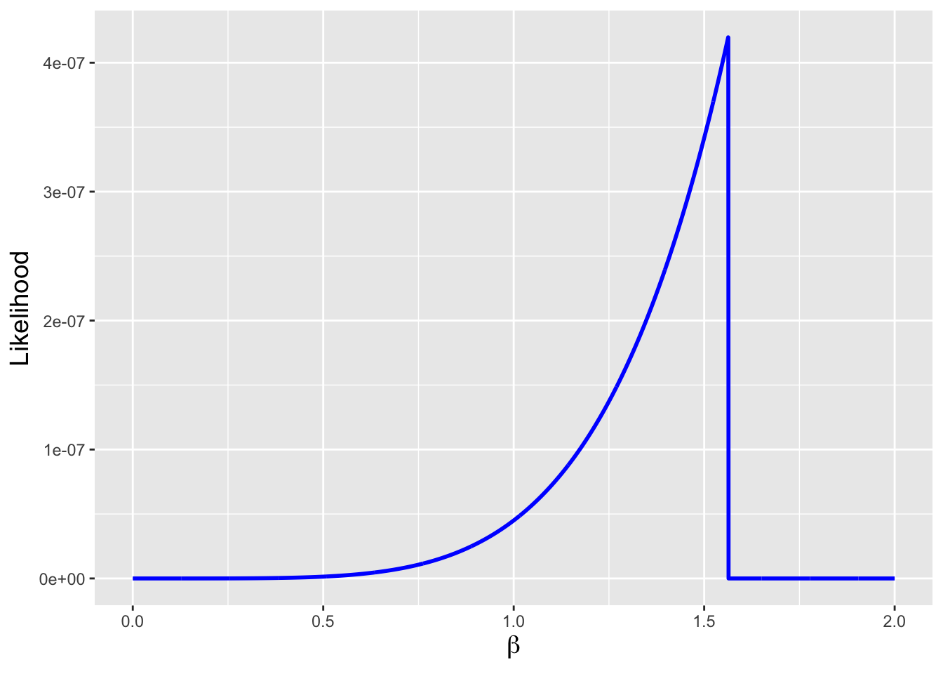 \label{fig:parlik}The likelihood function given $n=5$ data drawn from a Pareto(1,$\beta$) distribution, with $\beta = 1$. As $\beta$ cannot be larger than the minimum observed value, the likelihood is zero for $\beta \geq X_{(1)}$; it is $\theta^n(1/\prod_{i=1}^n x_i)^2$ for $\beta < X_{(n)}$. The maximum likelihood estimate is thus $X_{(1)}$ itself; as the likelihood function is discontinuous at this point, the MLE cannot be found via the usual algorithm applied in previous chapters.