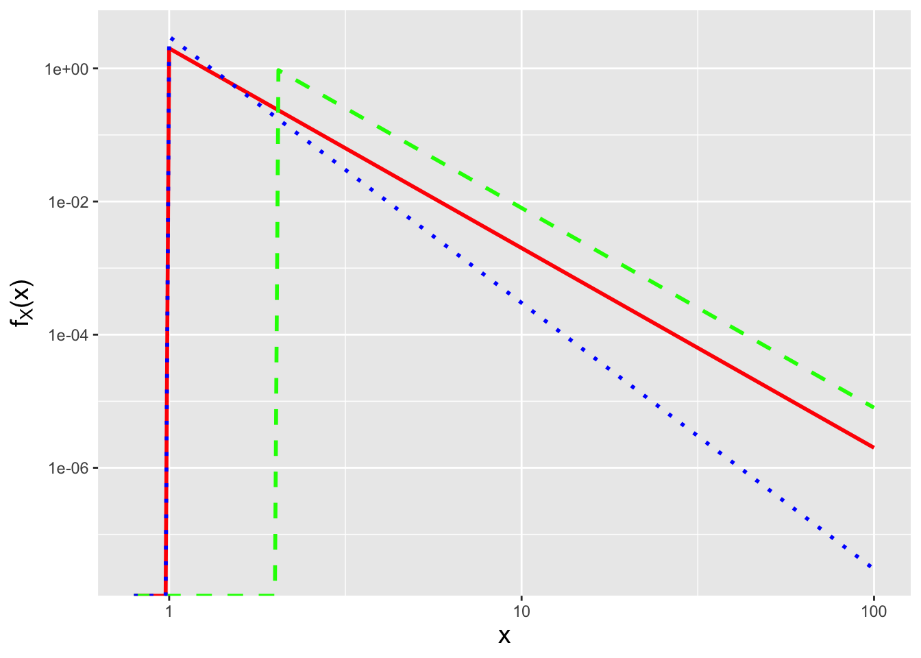 \label{fig:parpdf}Three examples of Pareto probability density functions: Pareto($a$=2,$b$=1) (solid red line), Pareto($a$=3,$b$=1) (dashed green line), and Pareto($a$=2,$b$=2) (dotted blue line). Note that the pdfs are displayed on a log-log scale, given how quickly they decrease towards zero.