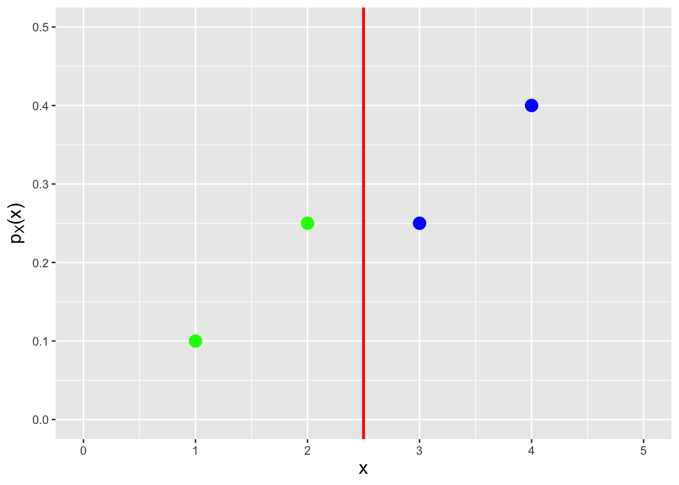 \label{fig:pdfcdf}Illustration of the relationship between a probability mass function (left) and a probability density function (right) and its associated cdf (evaluated here at $x = 2.5$). For the pmf, the cdf is the sum of the probability masses to the left of $x = 2.5$ (the masses marked in green), while for the pdf, the cdf is the integral over $x \in [0,2.5]$ (the area under curve shown in green).