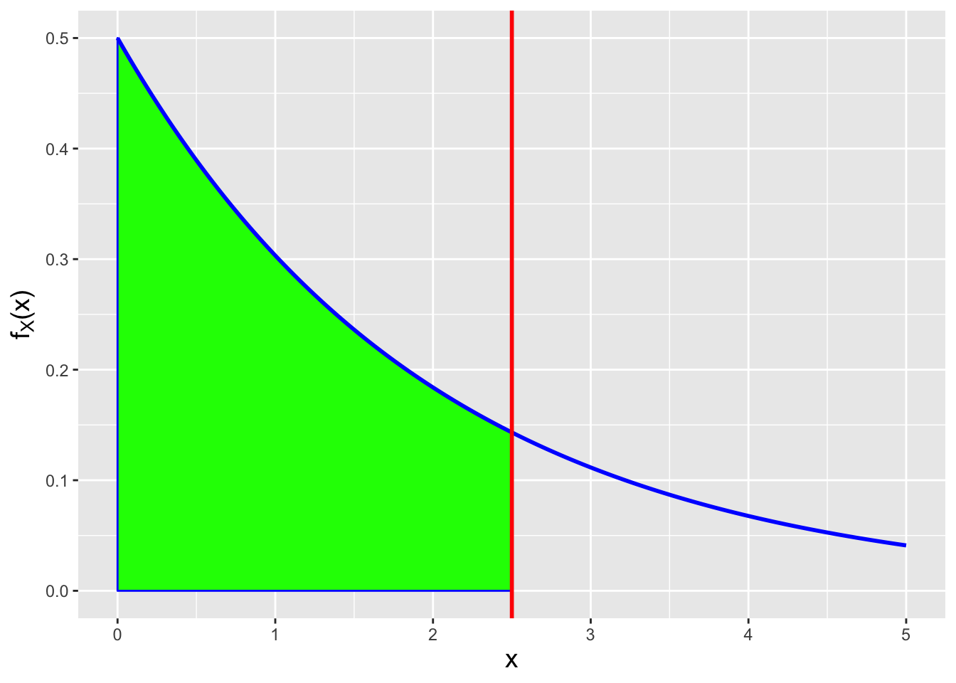 \label{fig:pdfcdf}Illustration of the relationship between a probability mass function (left) and a probability density function (right) and its associated cdf (evaluated here at $x = 2.5$). For the pmf, the cdf is the sum of the probability masses to the left of $x = 2.5$ (the masses marked in green), while for the pdf, the cdf is the integral over $x \in [0,2.5]$ (the area under curve shown in green).