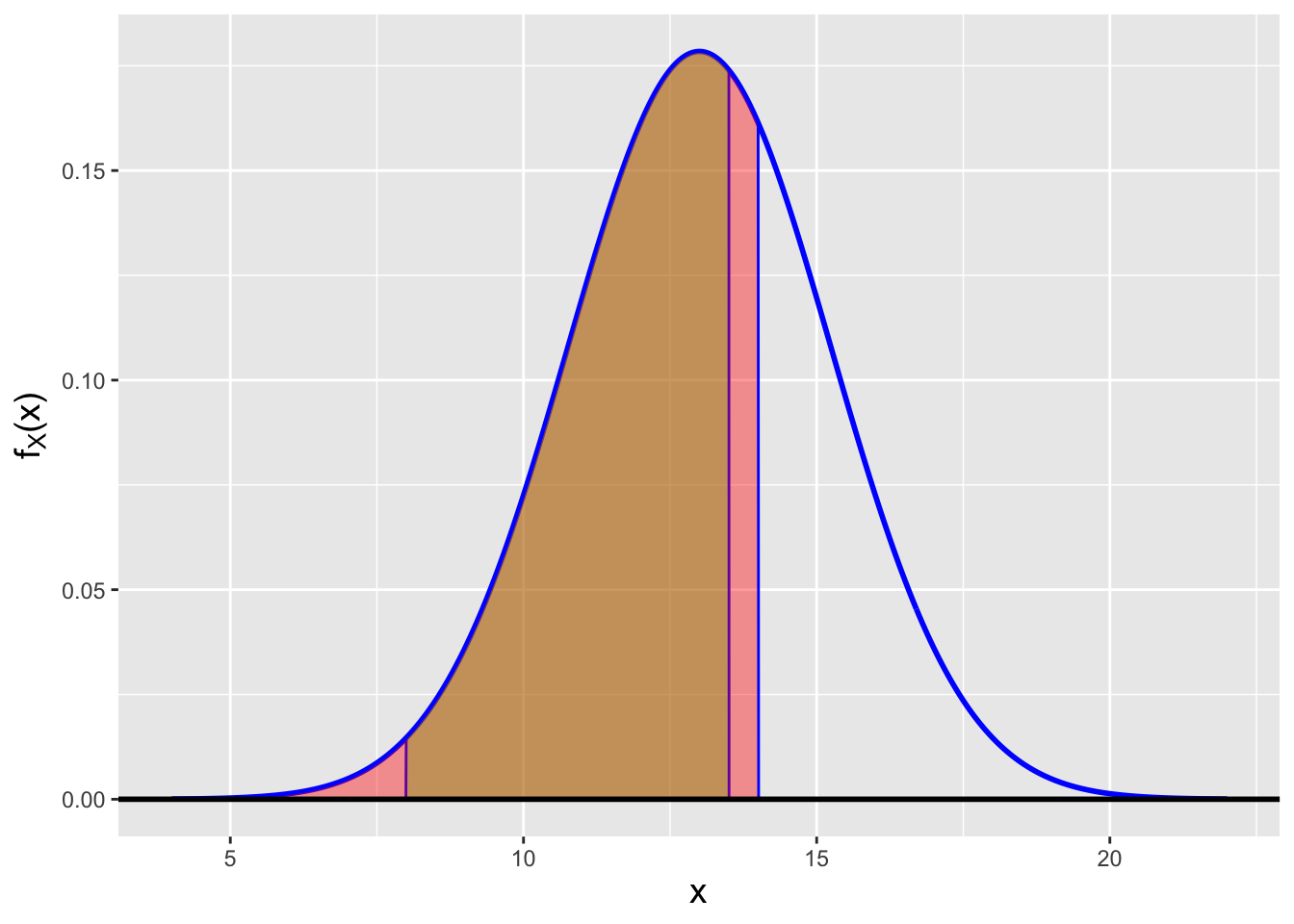 \label{fig:pdfcond}The conditional probability $P(8 \leq X \leq 13.5 \vert X < 14)$ is the ratio of the area of the brown-shaded region to the area of the red-shaded region underlying the brown-shaded region.