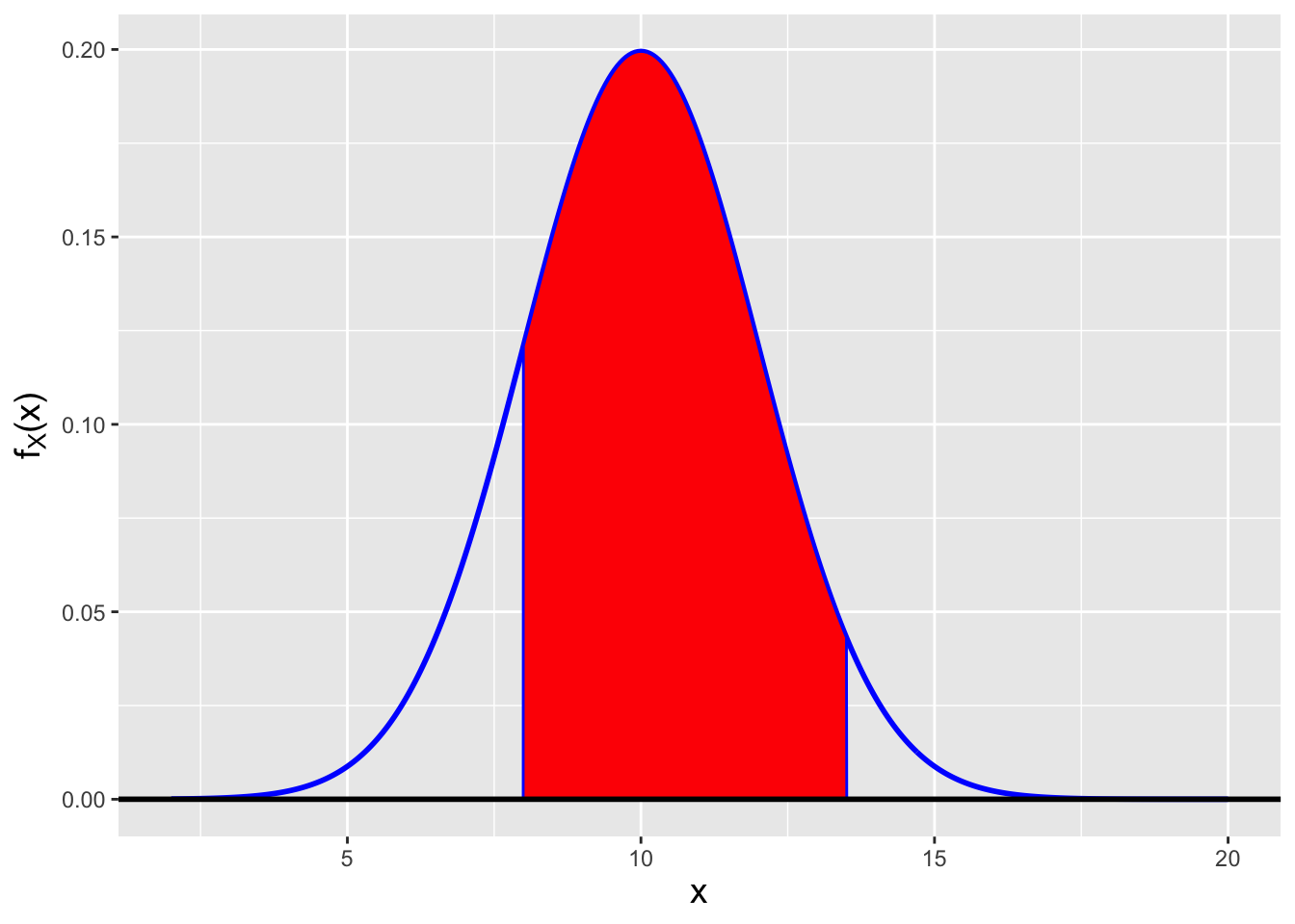 \label{fig:pdfint}The probability $P(8 \leq X \leq 13.5)$ is the area of the red-shaded region, i.e., the integral of the normal probability density function from 8 to 13.5, assuming $\mu = 10$ and $\sigma^2 = 4$.