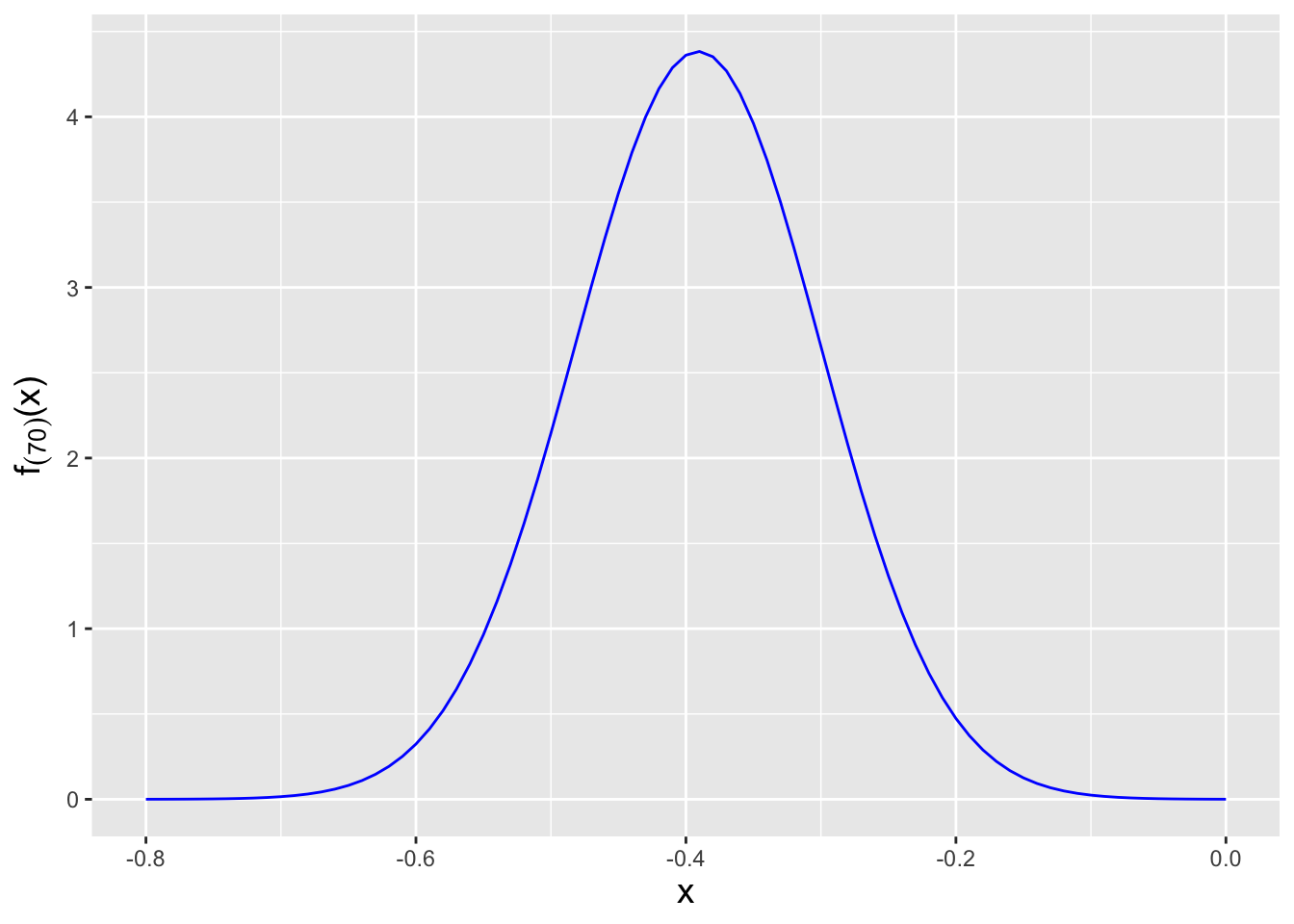 \label{fig:pdford}The probability density function for the $j = 70^{\rm th}$ order statistic, given $n = 200$ data sampled according to a $\mathcal{N}(\mu = 0,\sigma^2 = 1)$ distribution.