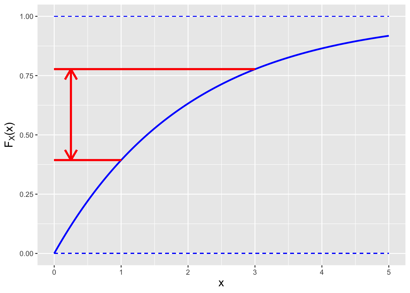 \label{fig:pmfcdf}An illustration of the relationship between a cdf and probability. The probability $P(1 < X < 3)$ is given by the distance between the two red lines (i.e., $F_X(3)-F_X(1)$).