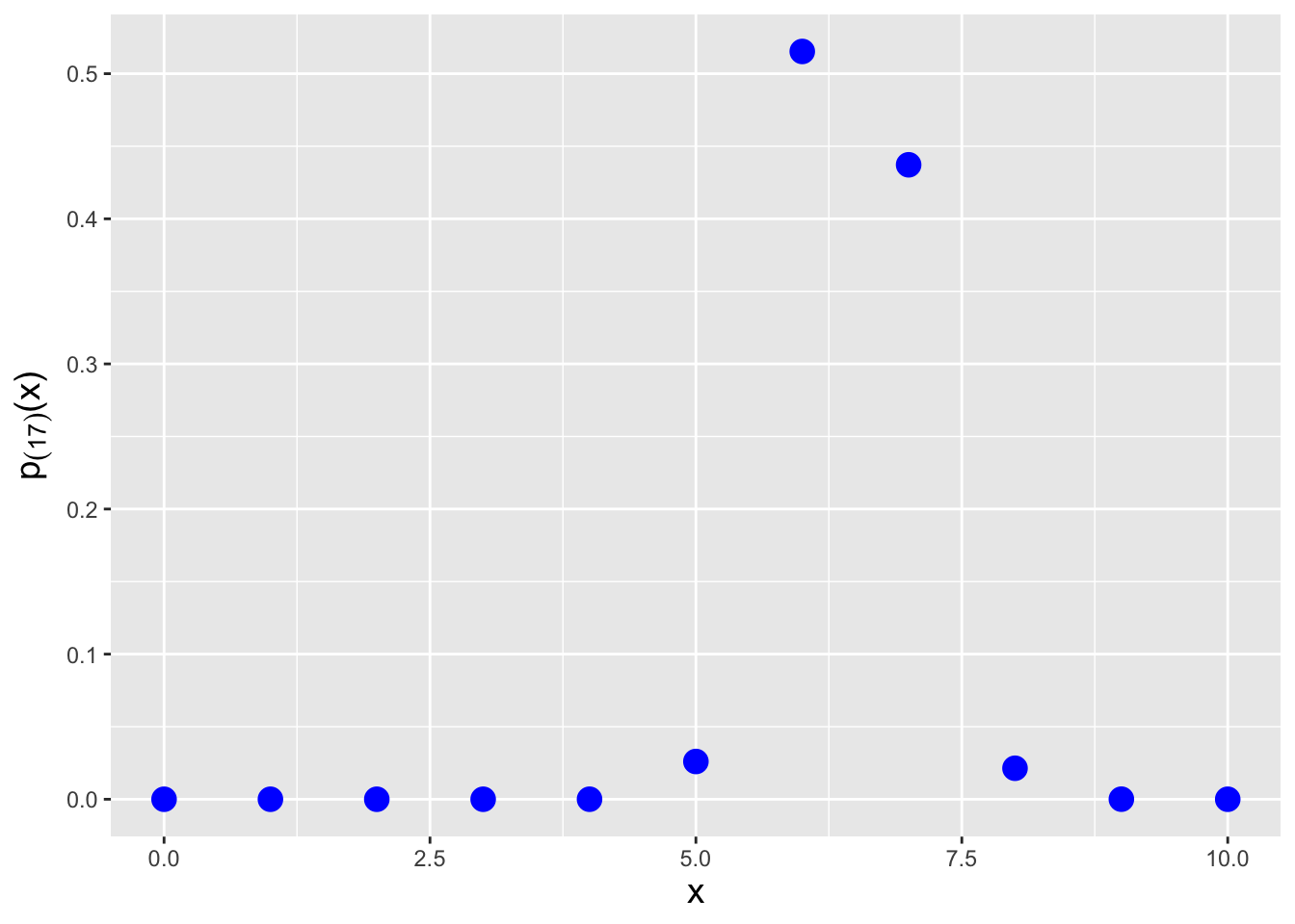 \label{fig:pmford}The probability mass function for the $j = 17^{\rm th}$ order statistic, given $n = 20$ data sampled according to a Binom($k = 10,p = 0.5$) distribution.