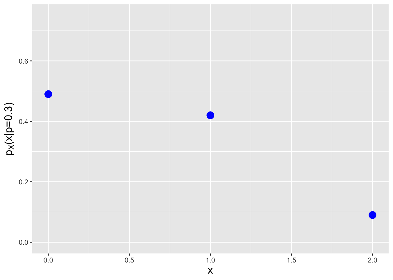 \label{fig:pmfs}From left to right, the probability mass functions $p_X(x \vert p)$ for probabilities $p =$ 0.3, 0.5, and 0.8.