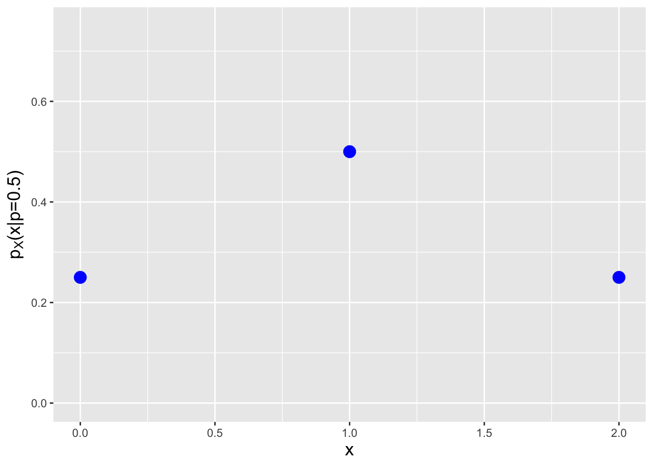 \label{fig:pmfs}From left to right, the probability mass functions $p_X(x \vert p)$ for probabilities $p =$ 0.3, 0.5, and 0.8.