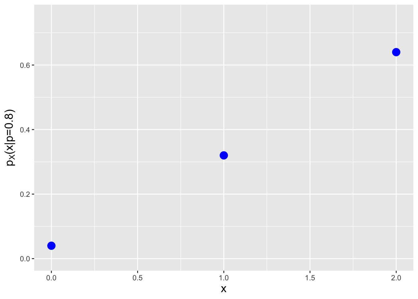 \label{fig:pmfs}From left to right, the probability mass functions $p_X(x \vert p)$ for probabilities $p =$ 0.3, 0.5, and 0.8.