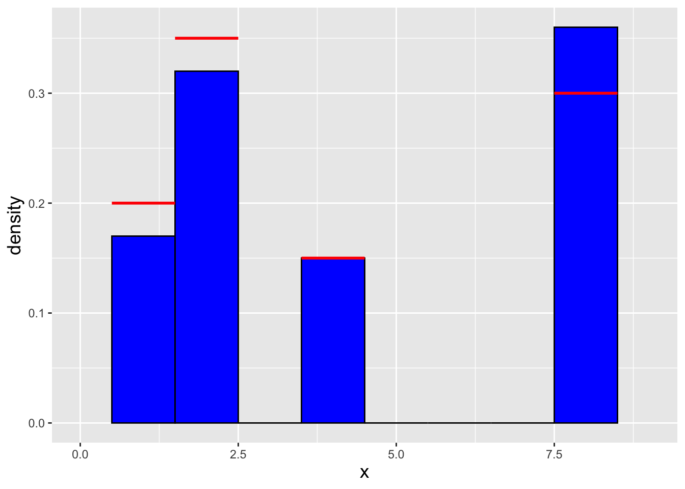 \label{fig:pmfsamp}Histogram of $n = 100$ iid data drawn using an inverse tranform sampler adapted to the discrete distribution setting. The red lines indicate the true density for each value of $x$.