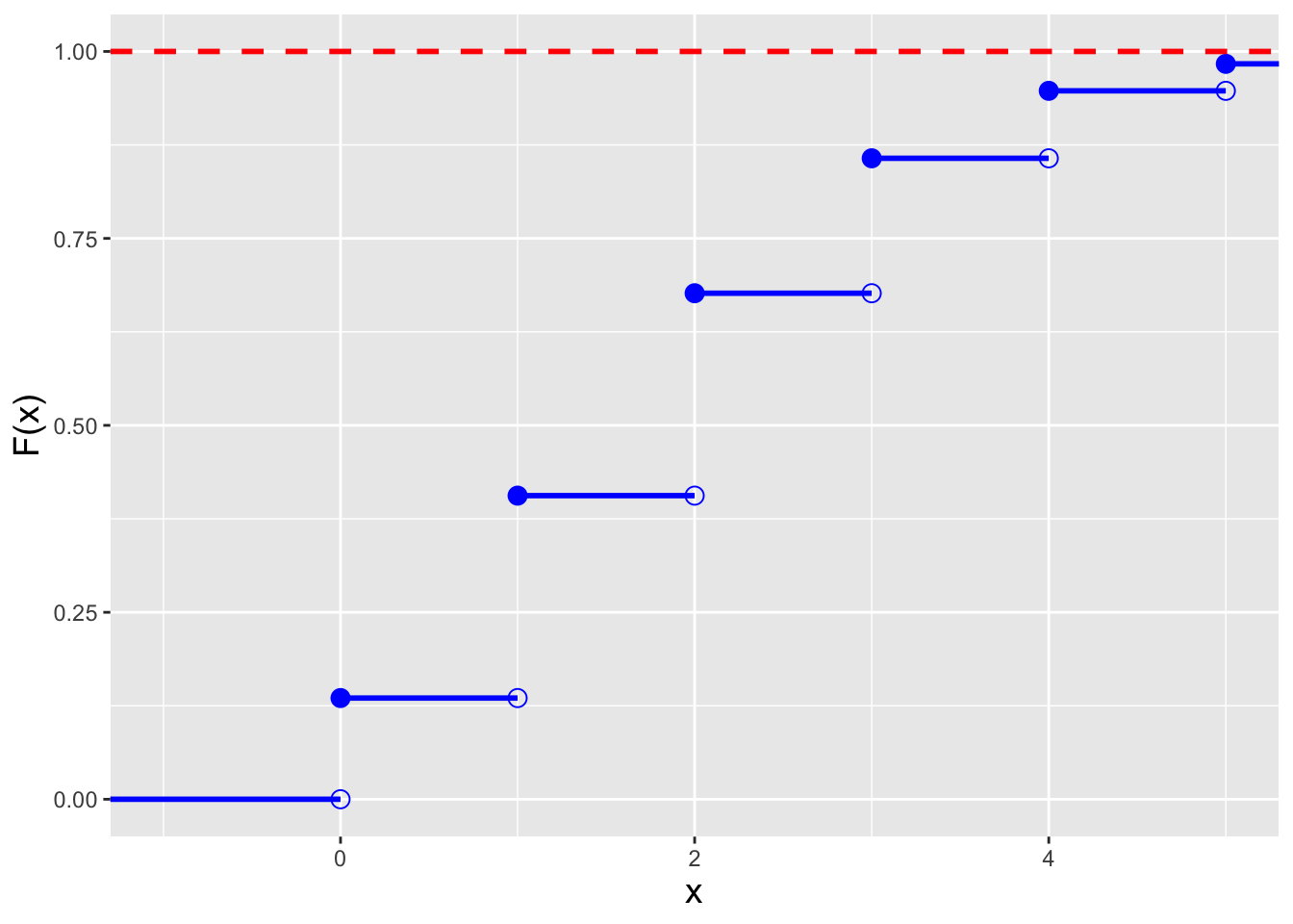 \label{fig:poicdf}Illustration of the cumulative distribution function $F_X(x)$ (left) and inverse cumulative distribution function $F_X^{-1}(q)$ (right) for a Poisson distribution with $\lambda=2$. Note that because the domain of the Poisson distribution is countably infinite, we do observe any values of $x$ for which $F_X(x) = 1$.