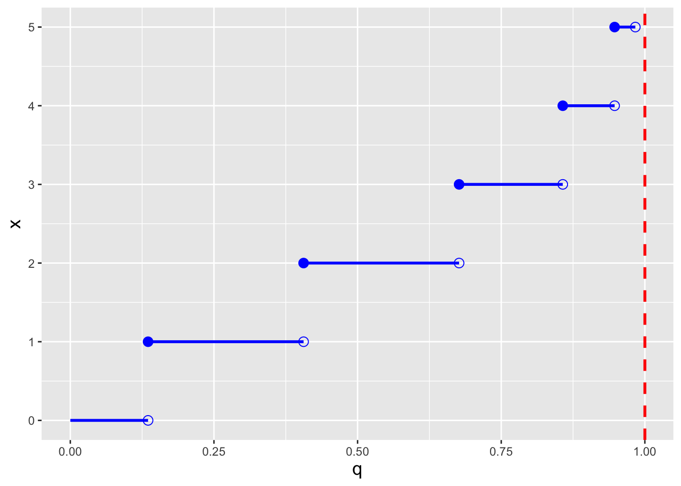 \label{fig:poicdf}Illustration of the cumulative distribution function $F_X(x)$ (left) and inverse cumulative distribution function $F_X^{-1}(q)$ (right) for a Poisson distribution with $\lambda=2$. Note that because the domain of the Poisson distribution is countably infinite, we do observe any values of $x$ for which $F_X(x) = 1$.