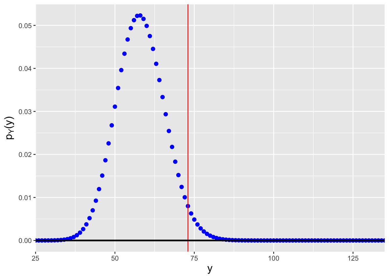 \label{fig:poici}Probability mass functions for Poisson distributions for which (left) $n\lambda=58.1$, and (right) $n\lambda=91.8$. We assume that we observe $y_{\rm obs} = \sum_{i=1}^n x_i = 73$ events in total and that we want to construct a 95\% confidence interval for $\lambda$. $n\lambda=58.1$ is the smallest value of $n\lambda$ such that $F_Y^{-1}(0.975) = 73$, while $n\lambda=91.8$ is the largest value of $n\lambda$ such that $F_Y^{-1}(0.025) = 73$.