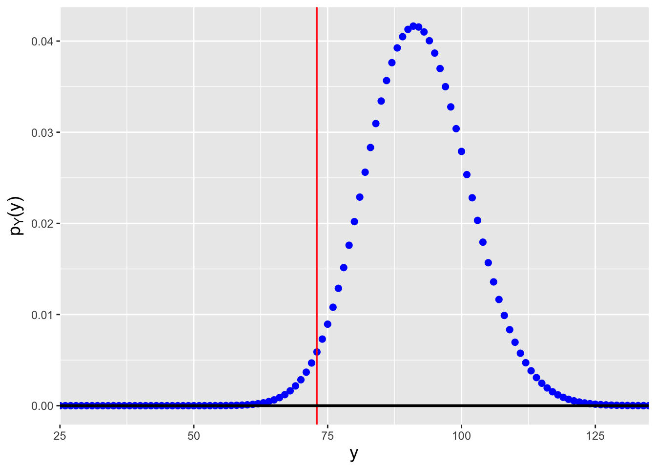 \label{fig:poici}Probability mass functions for Poisson distributions for which (left) $n\lambda=58.1$, and (right) $n\lambda=91.8$. We assume that we observe $y_{\rm obs} = \sum_{i=1}^n x_i = 73$ events in total and that we want to construct a 95\% confidence interval for $\lambda$. $n\lambda=58.1$ is the smallest value of $n\lambda$ such that $F_Y^{-1}(0.975) = 73$, while $n\lambda=91.8$ is the largest value of $n\lambda$ such that $F_Y^{-1}(0.025) = 73$.