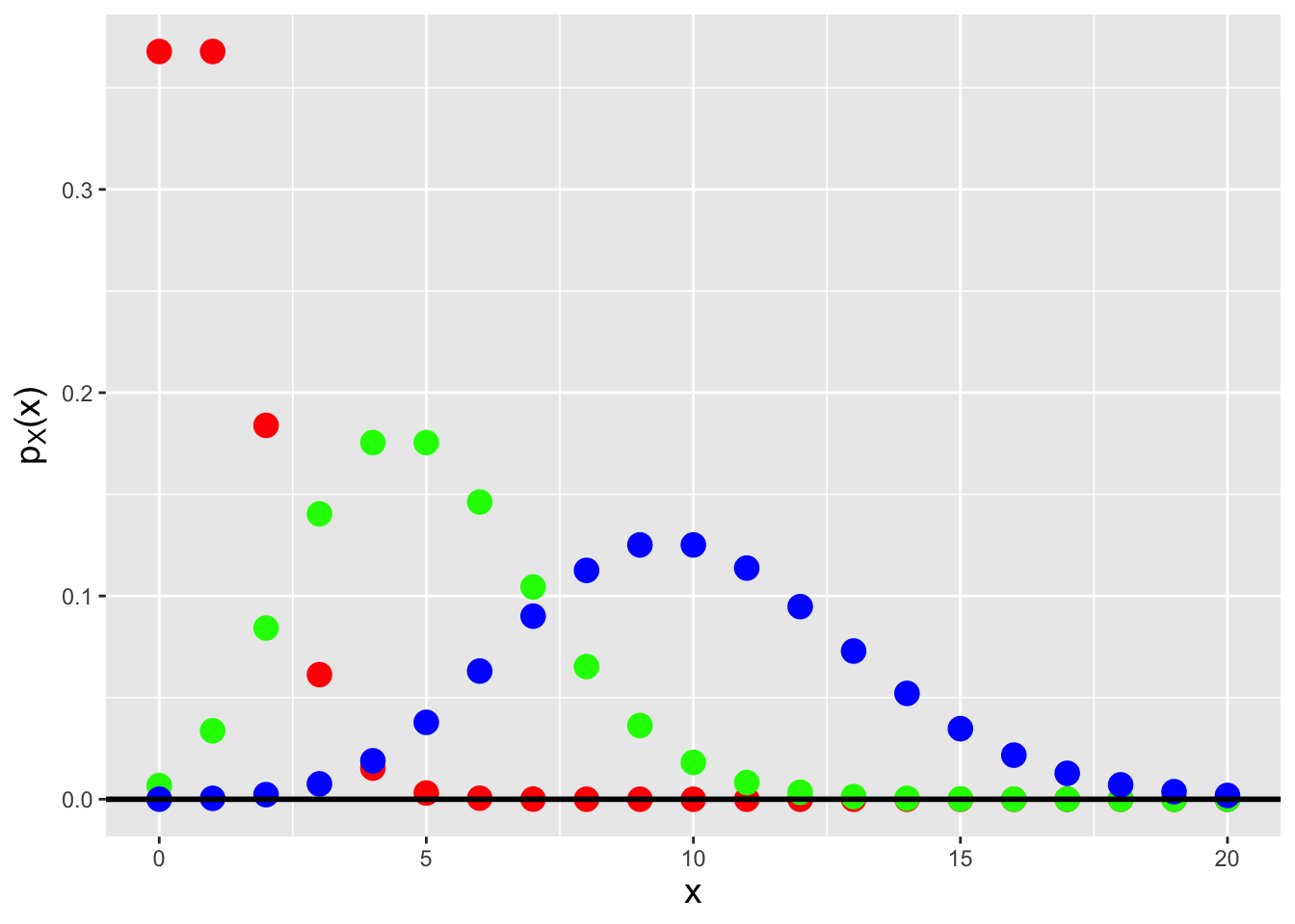 \label{fig:ppmf}Poisson probability mass functions for $\lambda = 1$ (red), 5 (green), and 10 (blue).