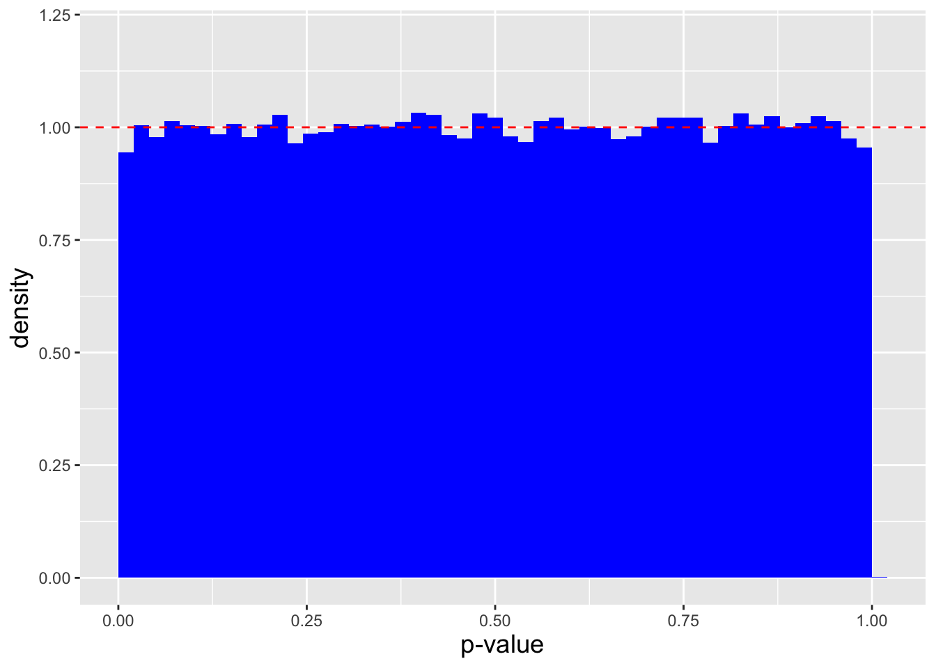 \label{fig:pval}The empirical distribution of $p$-values under the null hypothesis, for a lower-tail test with $n = 20$, $\mu_o = 3$, and $\sigma^2 = 1$. We can see that the $p$-values are uniformly distributed between 0 and 1 (with some random variation due to the fact that our simulation contains a finite sample of data). When the null is true, the probability of sampling a $p$-value less than $\alpha$ is thus exactly $\alpha$.