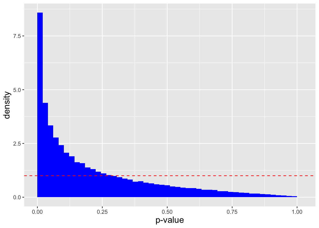 \label{fig:pvalskew}The empirical distribution of $p$-values when the stated alternative hypothesis is consistent with the truth. We can see that the $p$-values skew towards 0, meaning that when the alternative hypothesis is true, the probability of sampling a $p$-value less than $\alpha$ can be $\gg \alpha$.