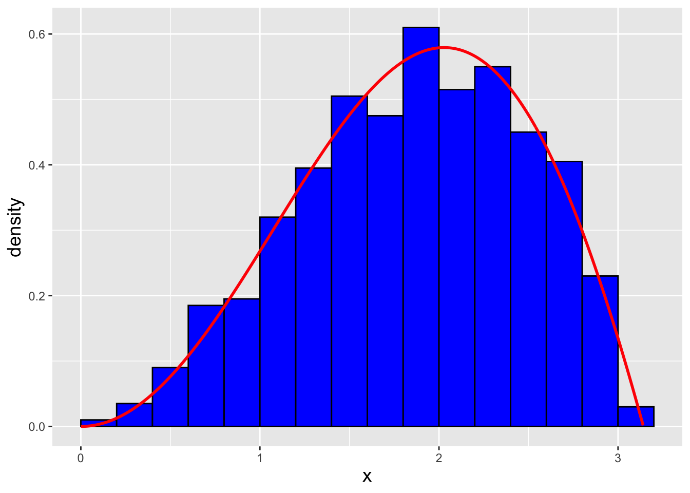 \label{fig:rejsamp}$n = 1000$ data sampled from the distribution $f_X(x) = (x \sin x)/\pi$ via the rejection sampling algorithm. We observe that our empirical distribution follows the true distribution well.