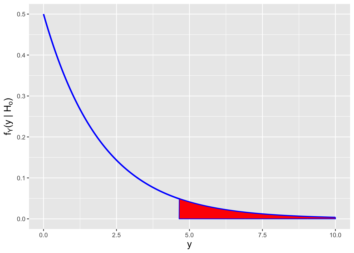 \label{fig:rr}Illustrations of rejection regions for upper-tail (left), lower-tail (center), and two-tail (right) hypothesis tests, for $\alpha = 0.1$. Each curve represents the sampling distribution for the hypothesis test statistic $Y$, given that the null hypothesis is true. If $y_{\rm obs}$ falls into the shaded region for a given test, we reject the null; otherwise we fail to reject the null.