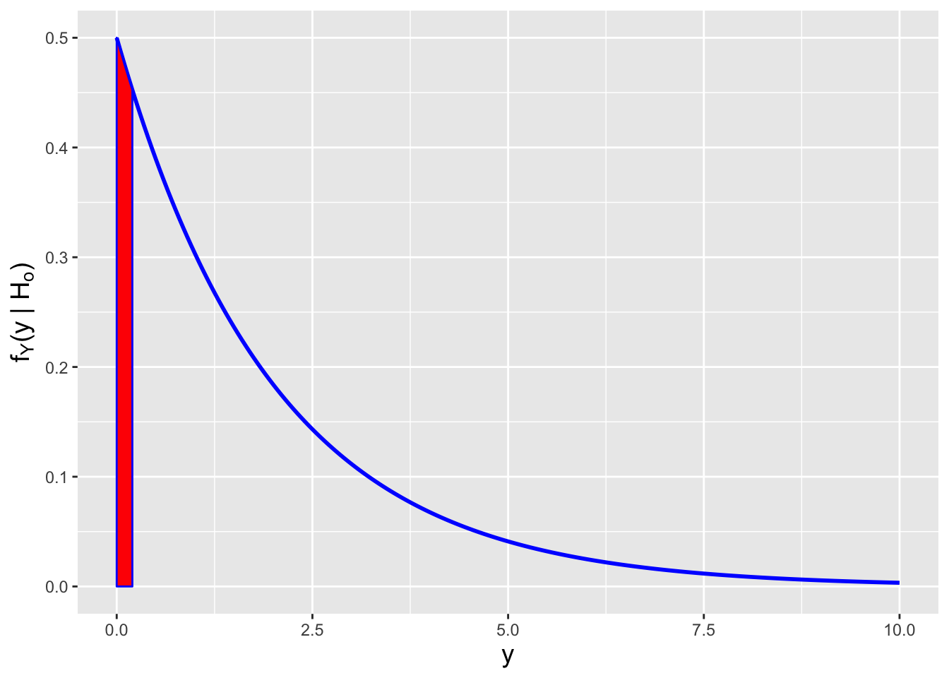 \label{fig:rr}Illustrations of rejection regions for upper-tail (left), lower-tail (center), and two-tail (right) hypothesis tests, for $\alpha = 0.1$. Each curve represents the sampling distribution for the hypothesis test statistic $Y$, given that the null hypothesis is true. If $y_{\rm obs}$ falls into the shaded region for a given test, we reject the null; otherwise we fail to reject the null.